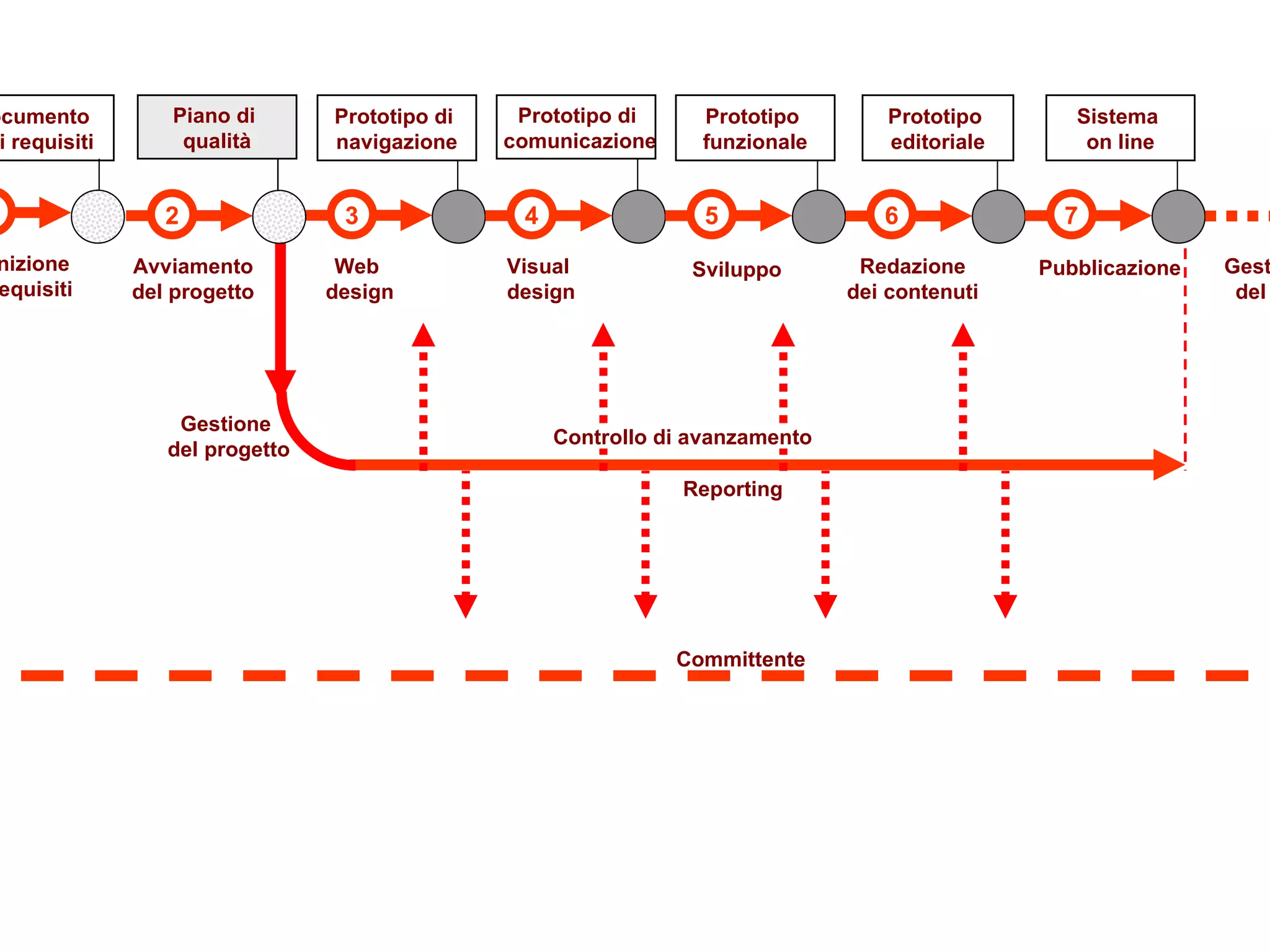 Gestione  del progetto Controllo di avanzamento Reporting Committente 3 4 5 6 7 Web  design Visual  design Sviluppo Redazione dei contenuti Pubblicazione 1 Definizione dei requisiti Documento  dei requisiti Prototipo di  navigazione Prototipo  funzionale Prototipo  editoriale Sistema  on line Prototipo di  comunicazione 2 Avviamento del progetto Piano di  qualità Gestione  del sito 
