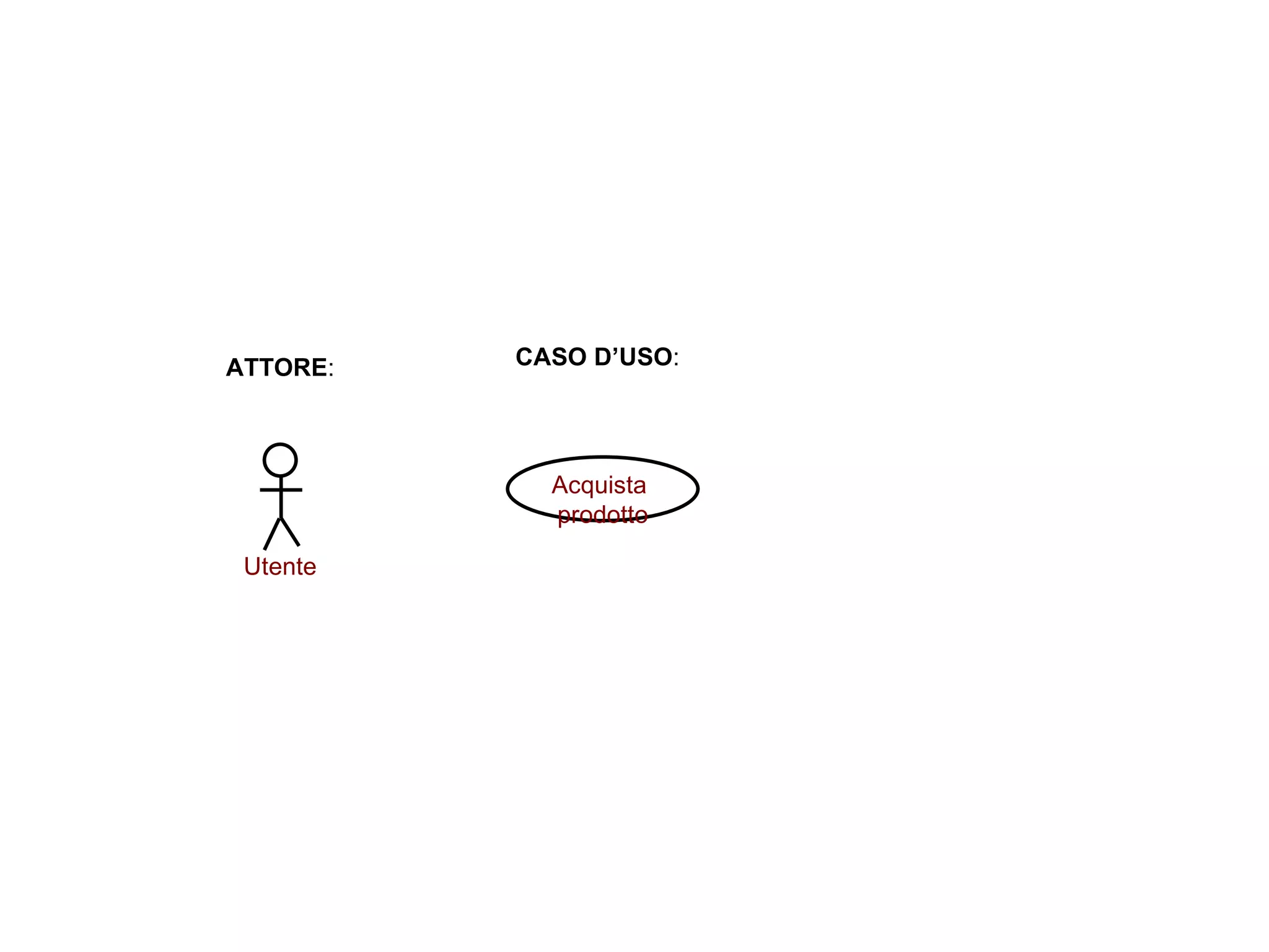 Utente Acquista  prodotto ATTORE : CASO D’USO : 