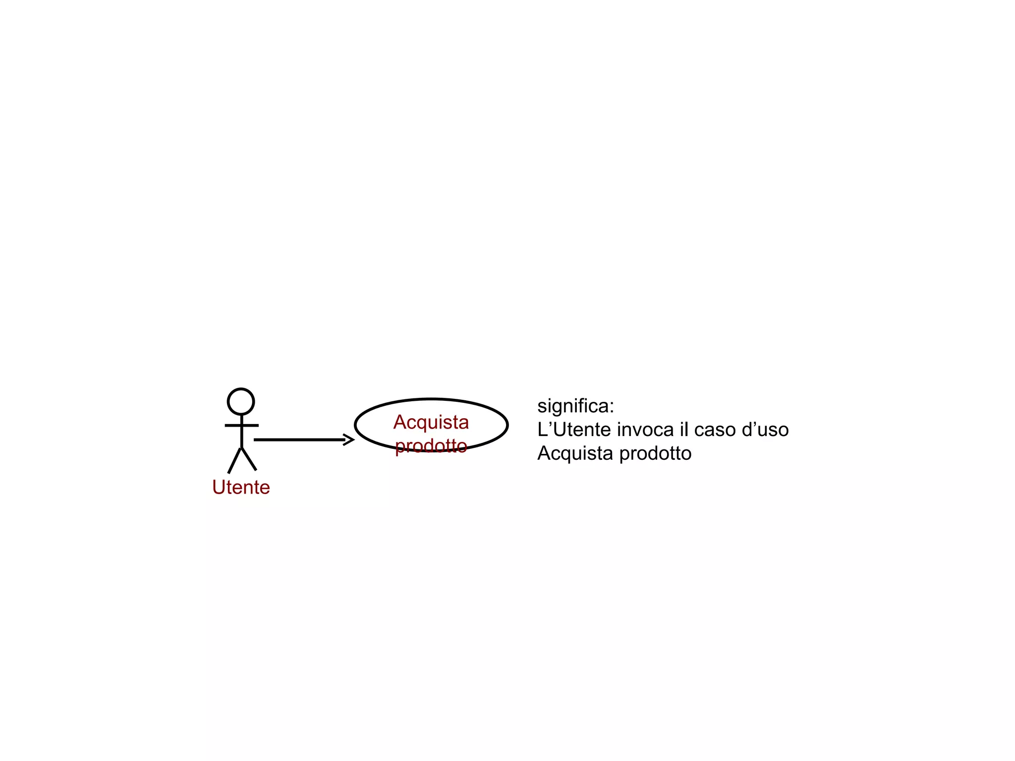 Utente Acquista prodotto significa: L’Utente invoca il caso d’uso Acquista prodotto 