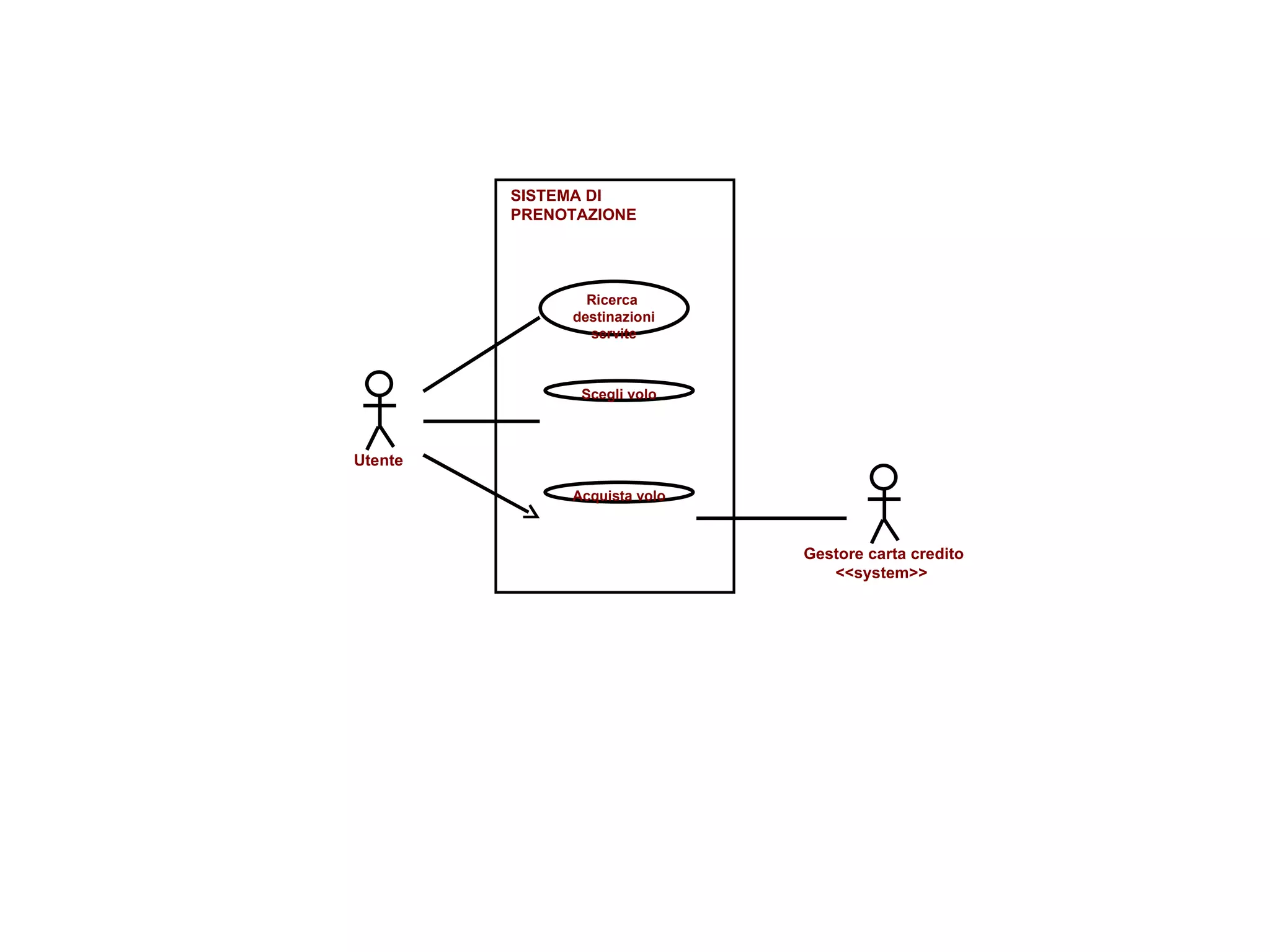 Utente Acquista volo Scegli volo Ricerca  destinazioni servite Gestore carta credito <<system>>  SISTEMA DI PRENOTAZIONE 