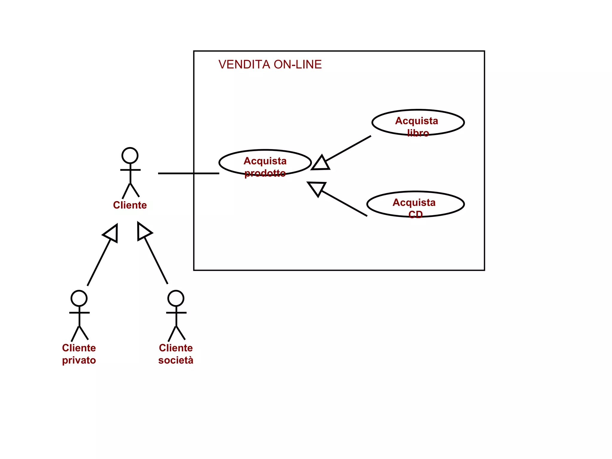 Cliente Acquista prodotto Acquista  CD Acquista  libro VENDITA ON-LINE Cliente privato Cliente società 