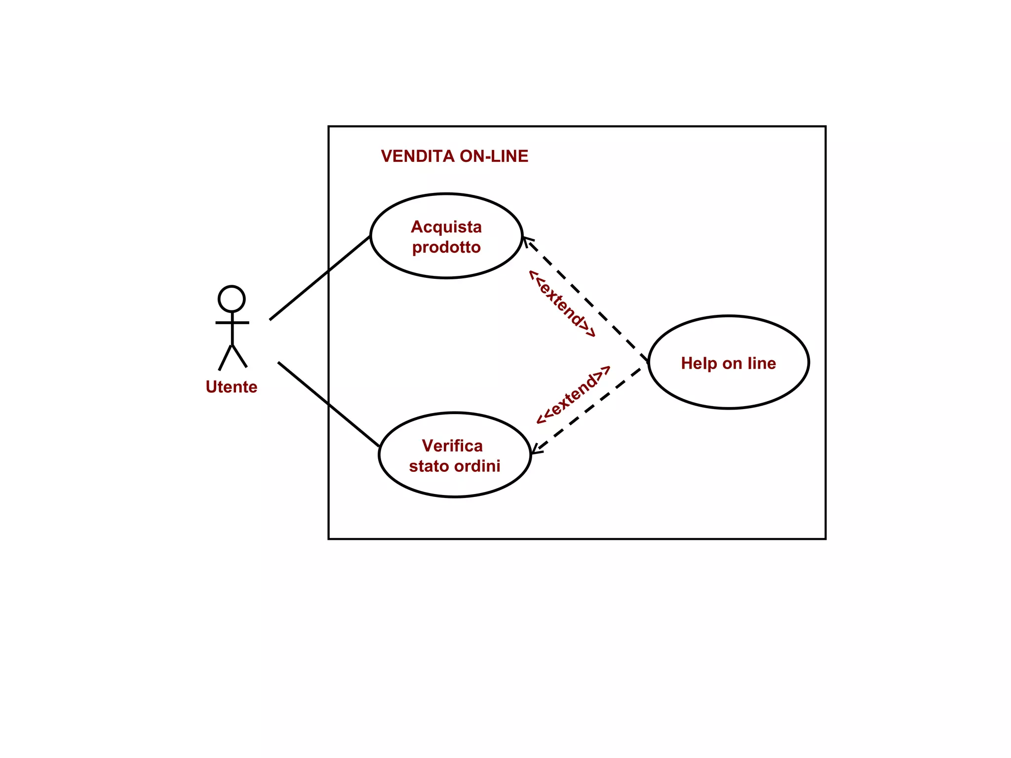 Acquista prodotto Help on line Verifica  stato ordini <<extend>> <<extend>> Utente VENDITA ON-LINE 