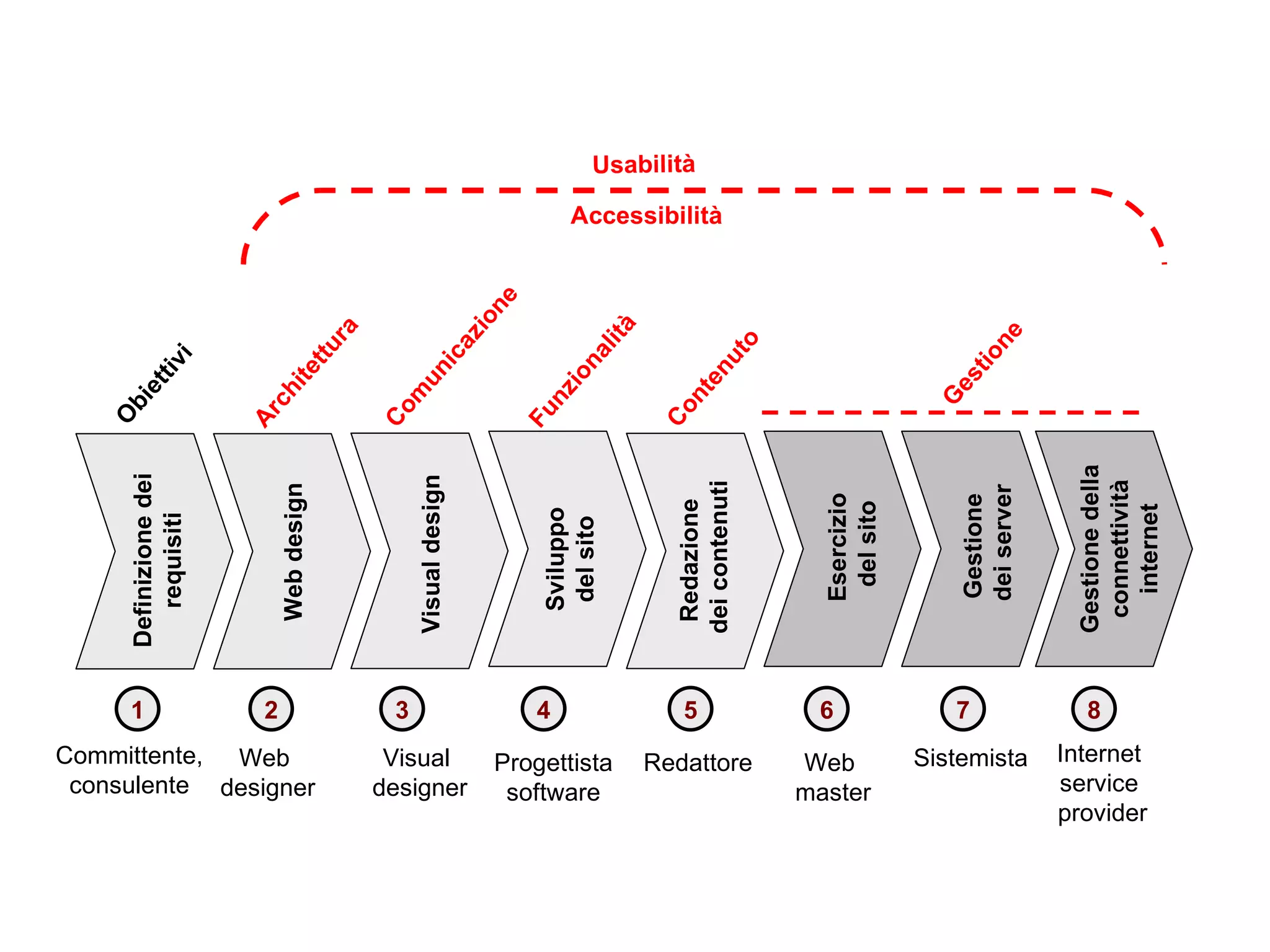 Definizione dei requisiti Committente, consulente Web  designer Sviluppo  del sito   Progettista software Esercizio  del sito Web  master Gestione  dei server Sistemista Gestione della connettività internet Internet  service  provider Redattore Redazione  dei contenuti Web design  Visual  designer Comunicazione Usabilità Funzionalità Contenuto Accessibilità Obiettivi Architettura Gestione Visual design  1 2 3 4 5 6 7 8 