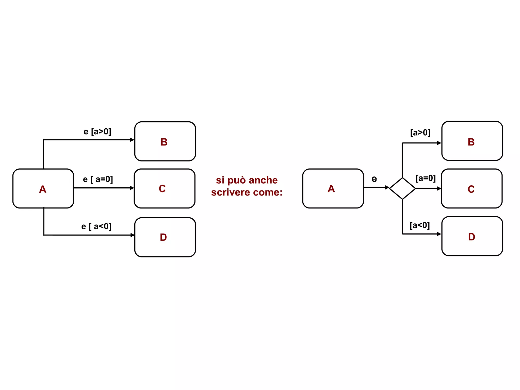 B A D si può anche scrivere come: B A D e [a>0] e [ a<0] C C e [ a=0] e [a>0] [a=0] [a<0] 