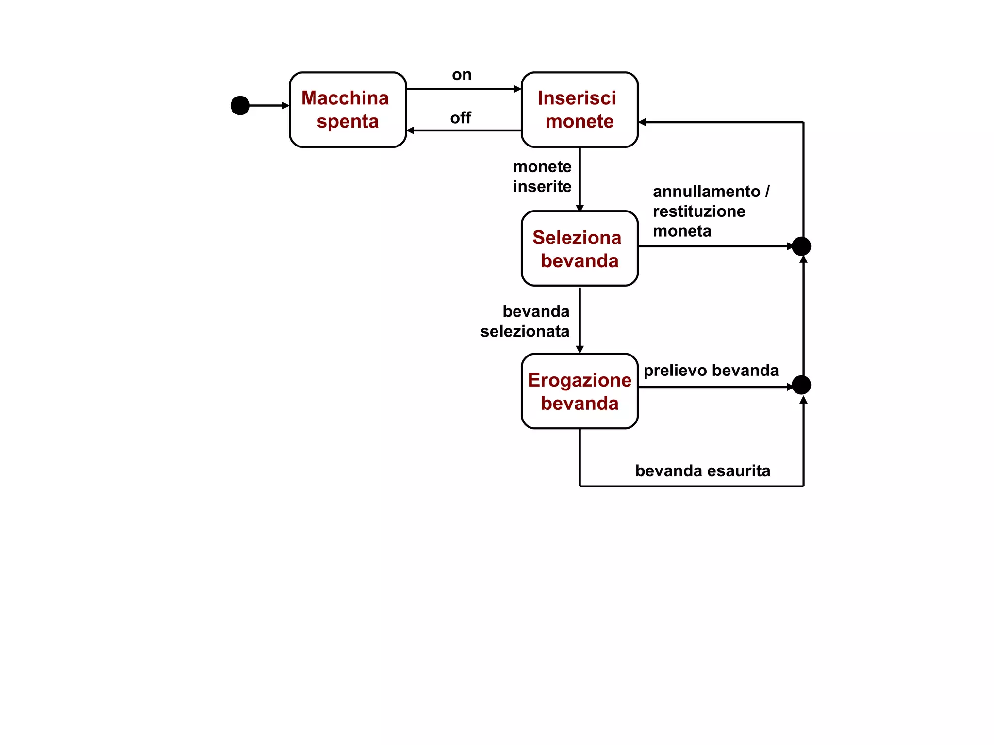 Seleziona  bevanda Erogazione bevanda Macchina  spenta Inserisci  monete on off prelievo bevanda annullamento /  restituzione  moneta bevanda selezionata monete inserite bevanda esaurita 