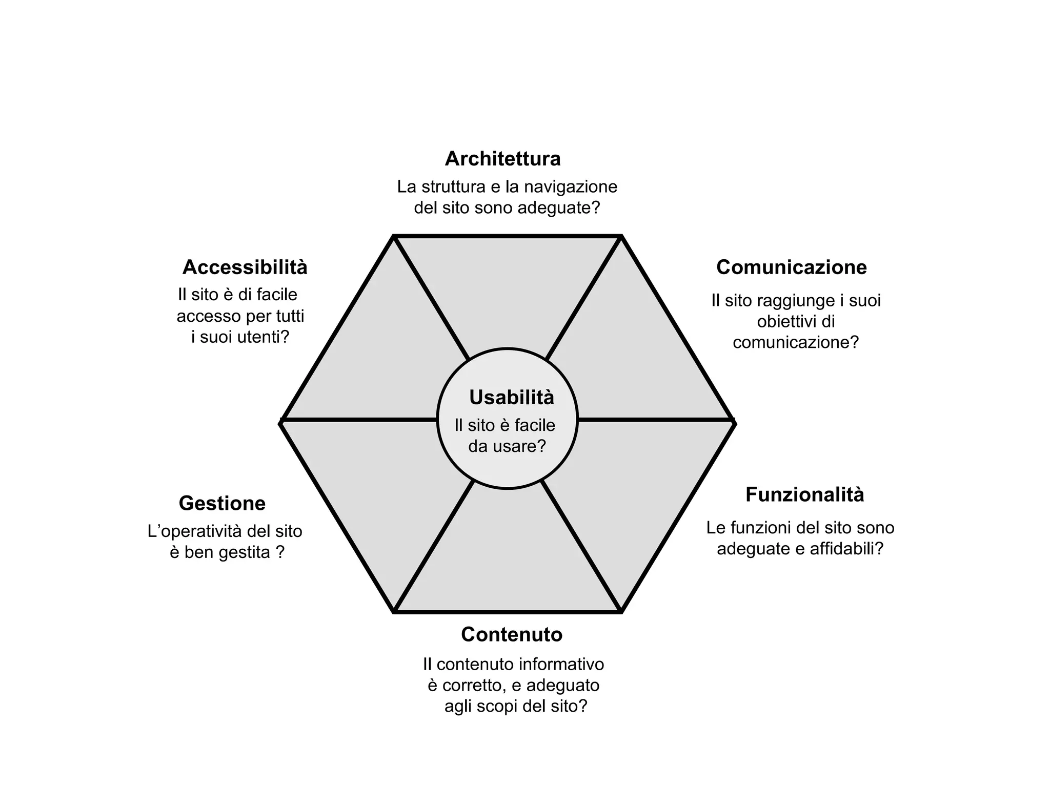 Contenuto Il contenuto informativo  è corretto, e adeguato  agli scopi del sito? Comunicazione Il sito raggiunge i suoi  obiettivi di  comunicazione? Accessibilità Funzionalità Le funzioni del sito sono adeguate e affidabili? Gestione L’operatività del sito  è ben gestita ? Architettura La struttura e la navigazione del sito sono adeguate? Il sito è di facile   accesso per tutti i suoi utenti? Usabilità Il sito è facile  da usare? 