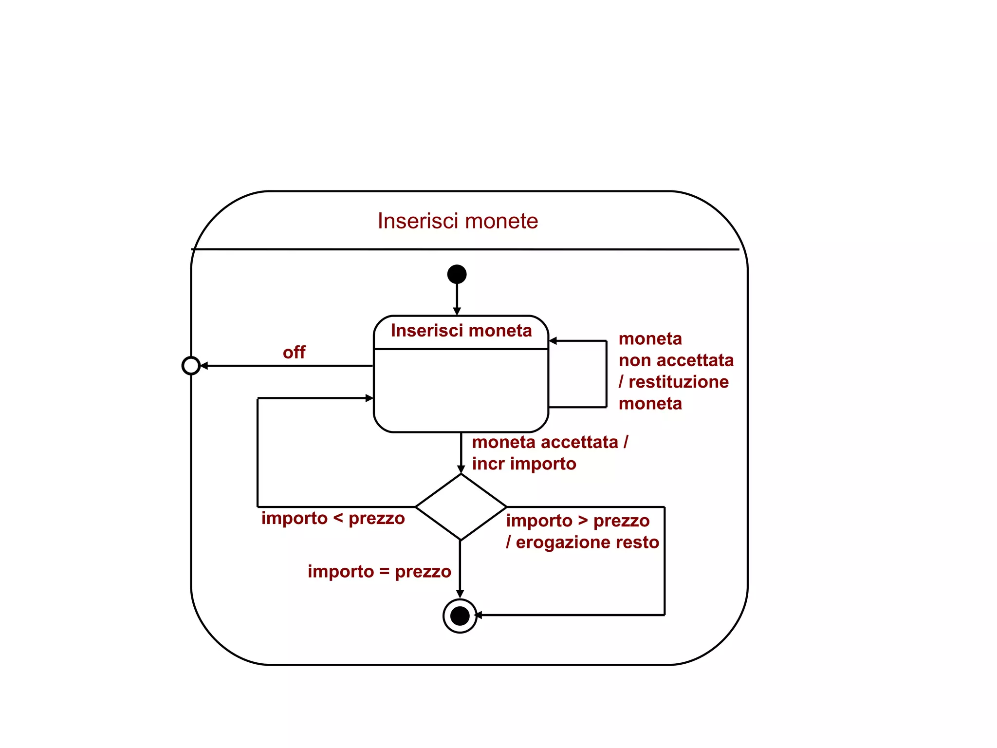 Inserisci monete Inserisci moneta moneta accettata / incr importo importo < prezzo moneta  non accettata  / restituzione  moneta importo = prezzo importo > prezzo / erogazione resto off 