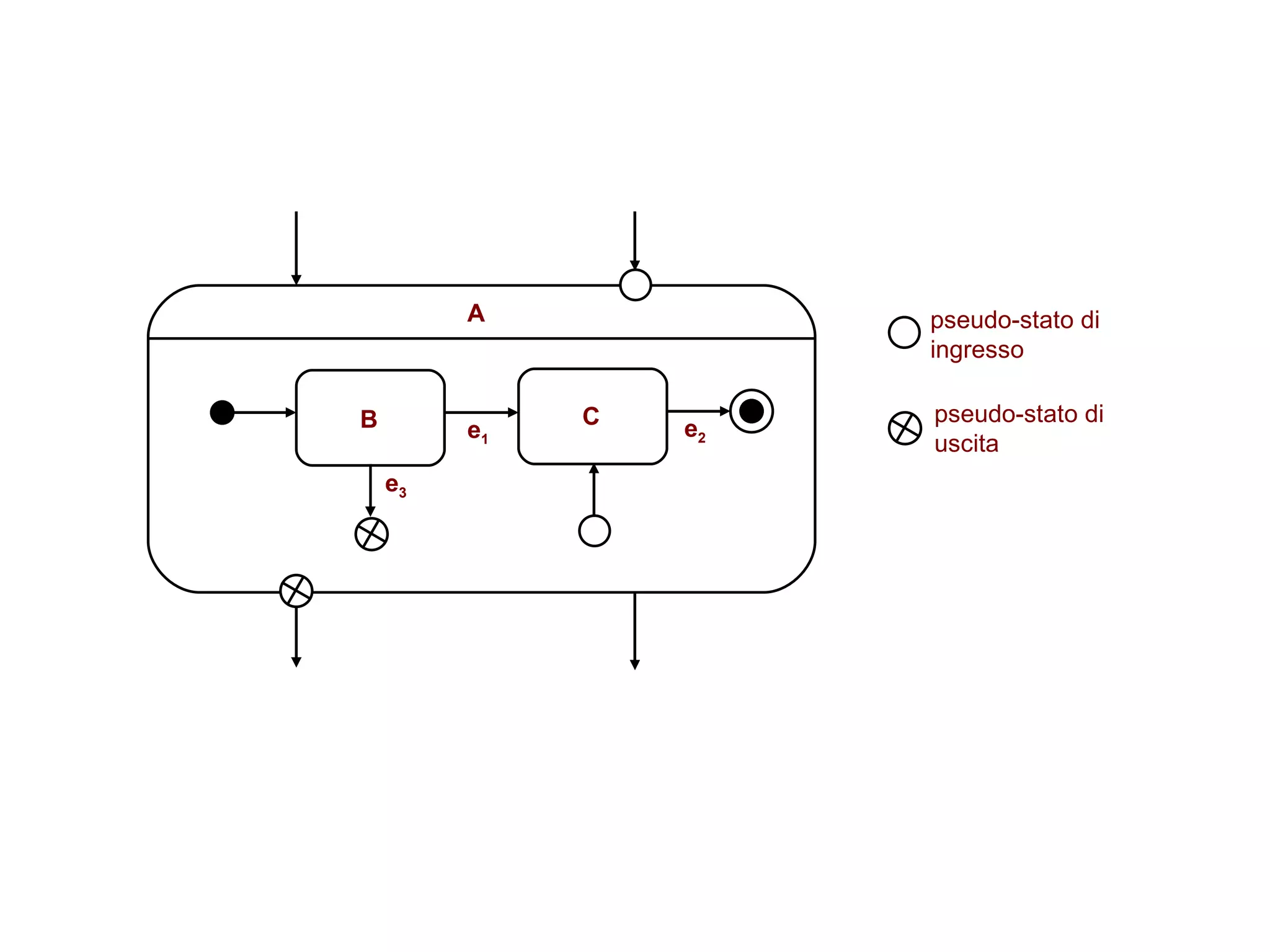 e 1 B C A e 2 e 3 pseudo-stato di ingresso pseudo-stato di  uscita 