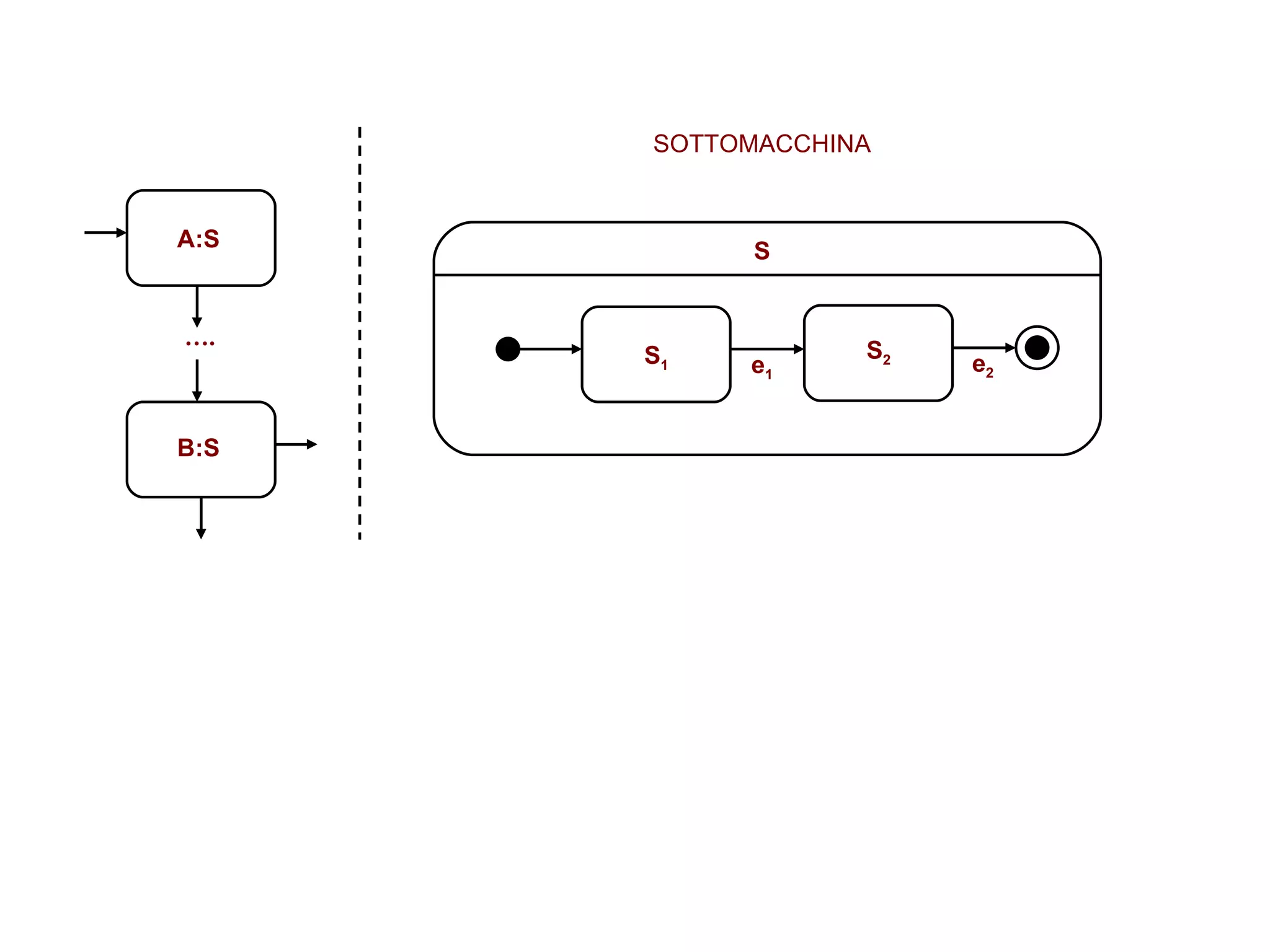e 1 S 1 S 2 S e 2 A:S B:S SOTTOMACCHINA … . 
