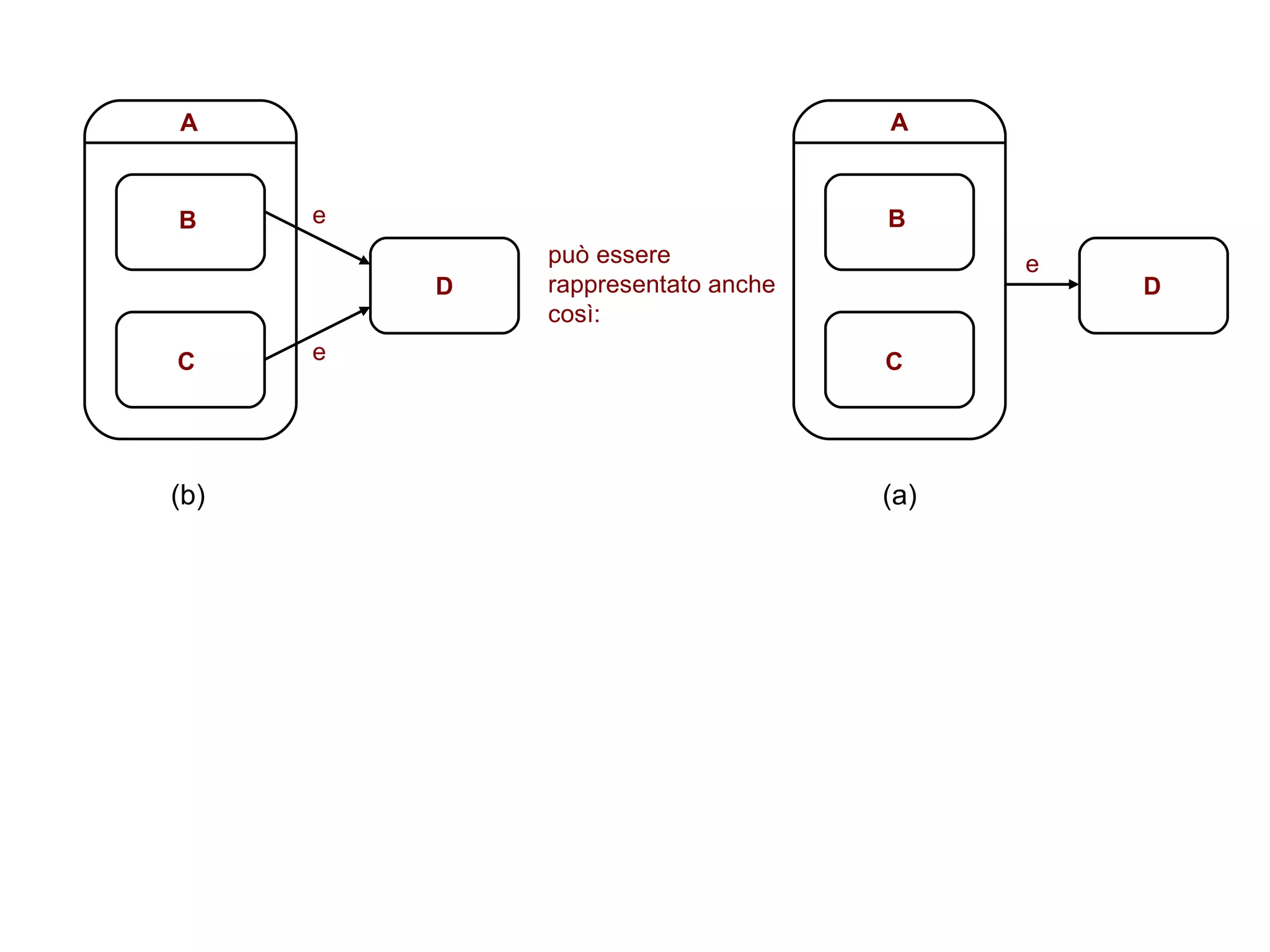 (a) B C e D A (b) B C e D A e può essere rappresentato anche così: 