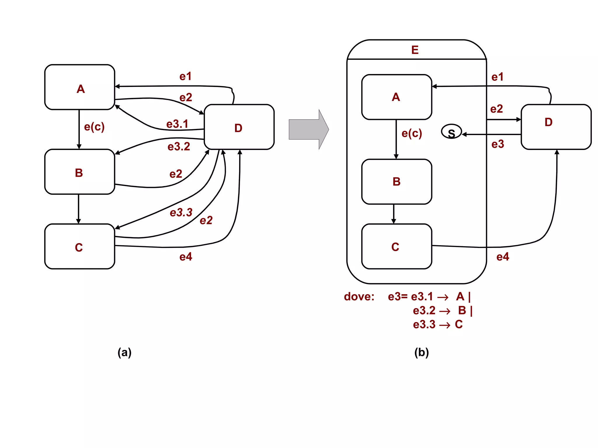 e(c) A B e4 D C e1 e2 e2 e2 e3.1 e3.2 e3.3 (a) e(c) A B e2 e4 D E C e1 e3 (b) S dove:  e3= e3.1     A  |    e3.2     B  |     e3.3    C 