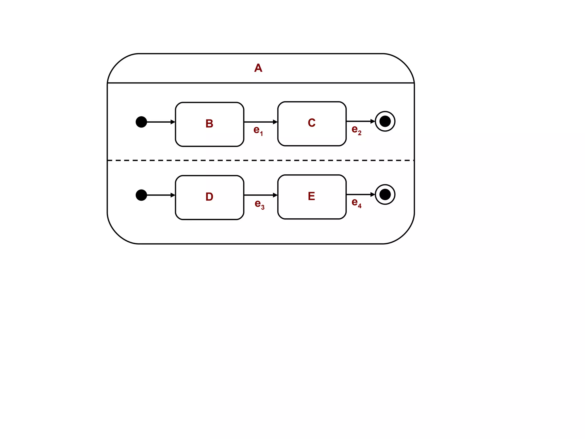 e 1 B C A D E e 3 e 2 e 4 
