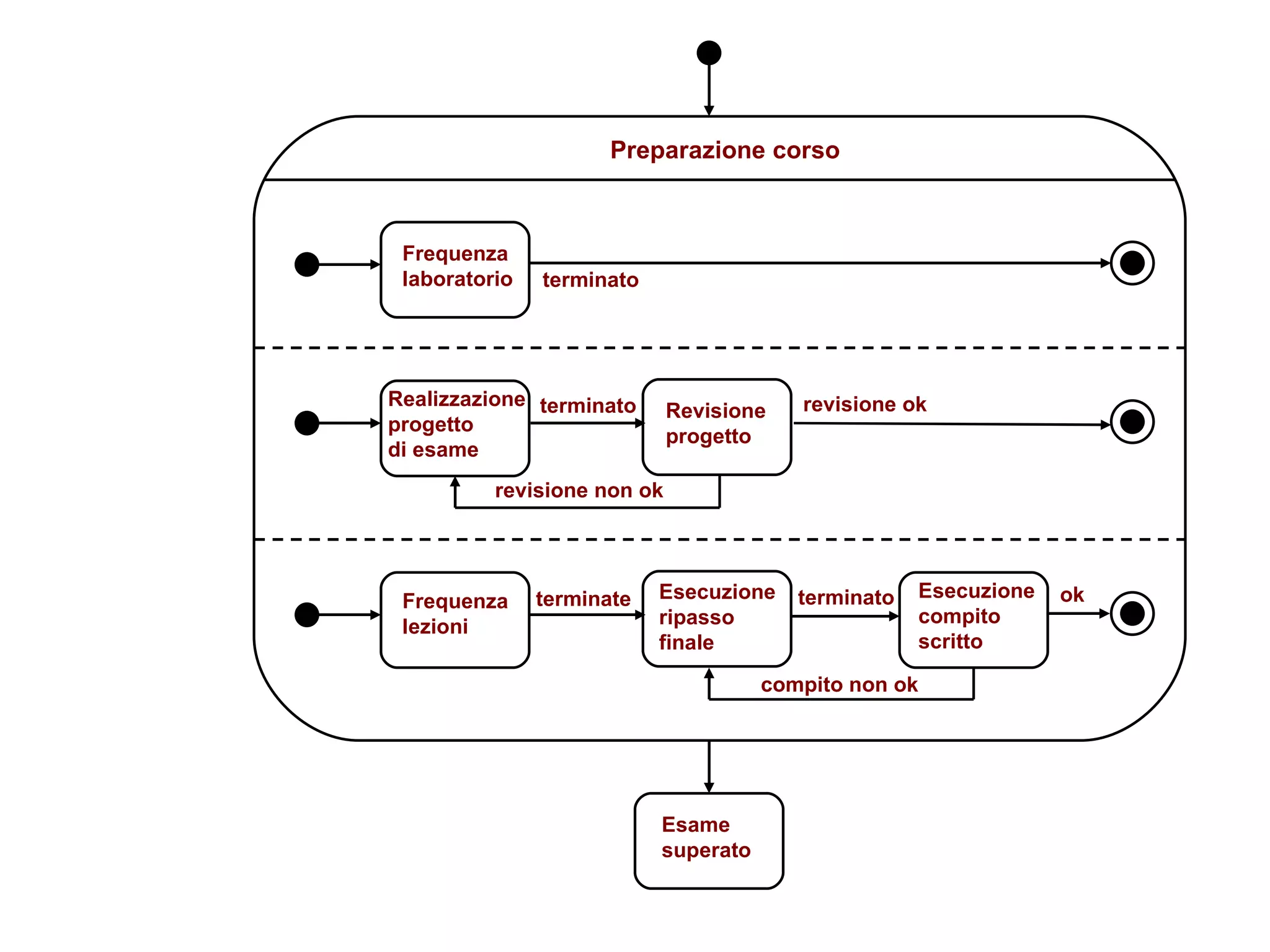 terminato Frequenza laboratorio Preparazione corso Realizzazione progetto  di esame Frequenza lezioni Revisione progetto terminato terminate Esecuzione ripasso  finale terminato Esecuzione compito  scritto ok revisione ok revisione non ok compito non ok Esame  superato 
