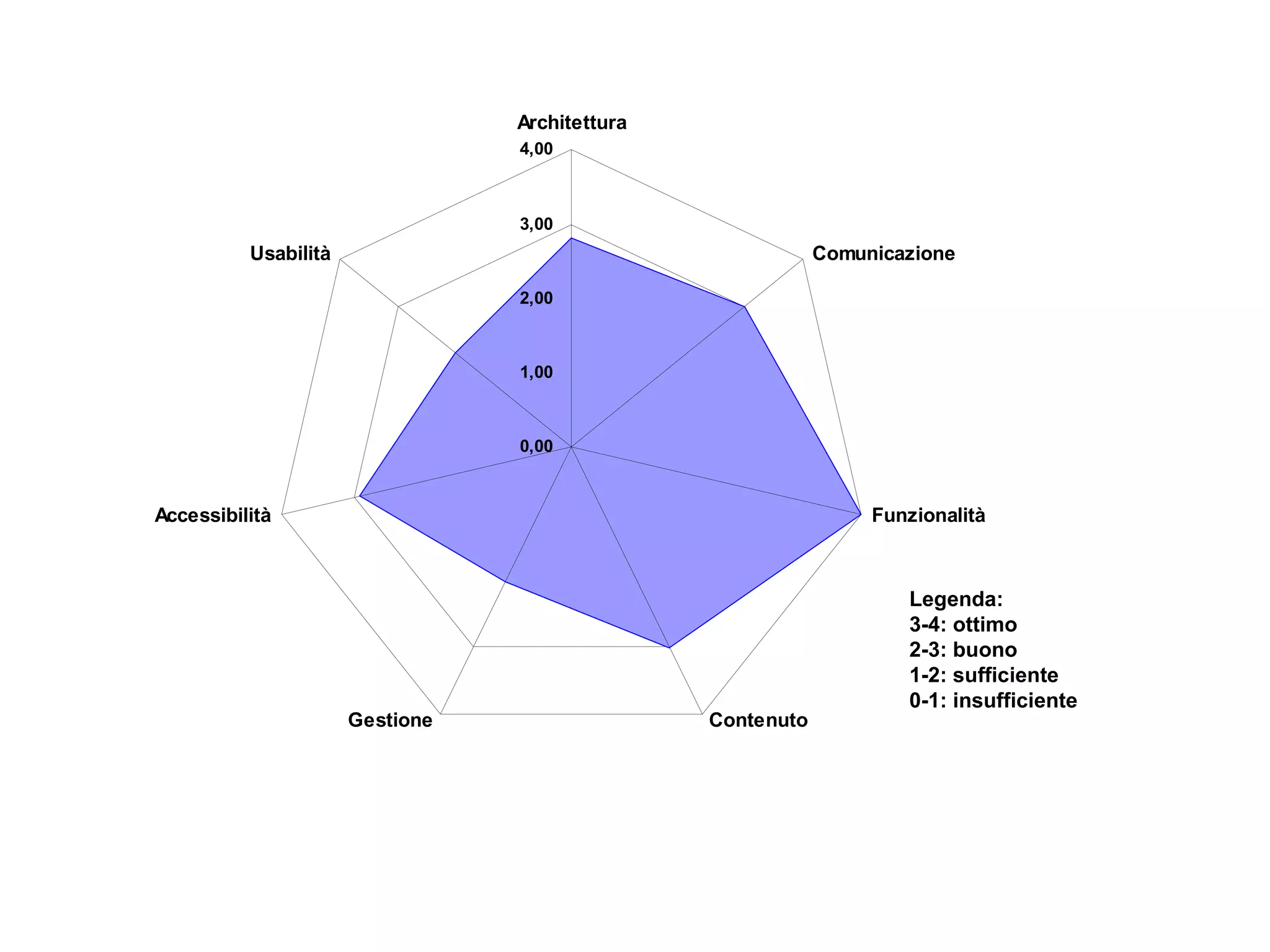 Legenda: 3-4: ottimo 2-3: buono 1-2: sufficiente 0-1: insufficiente 