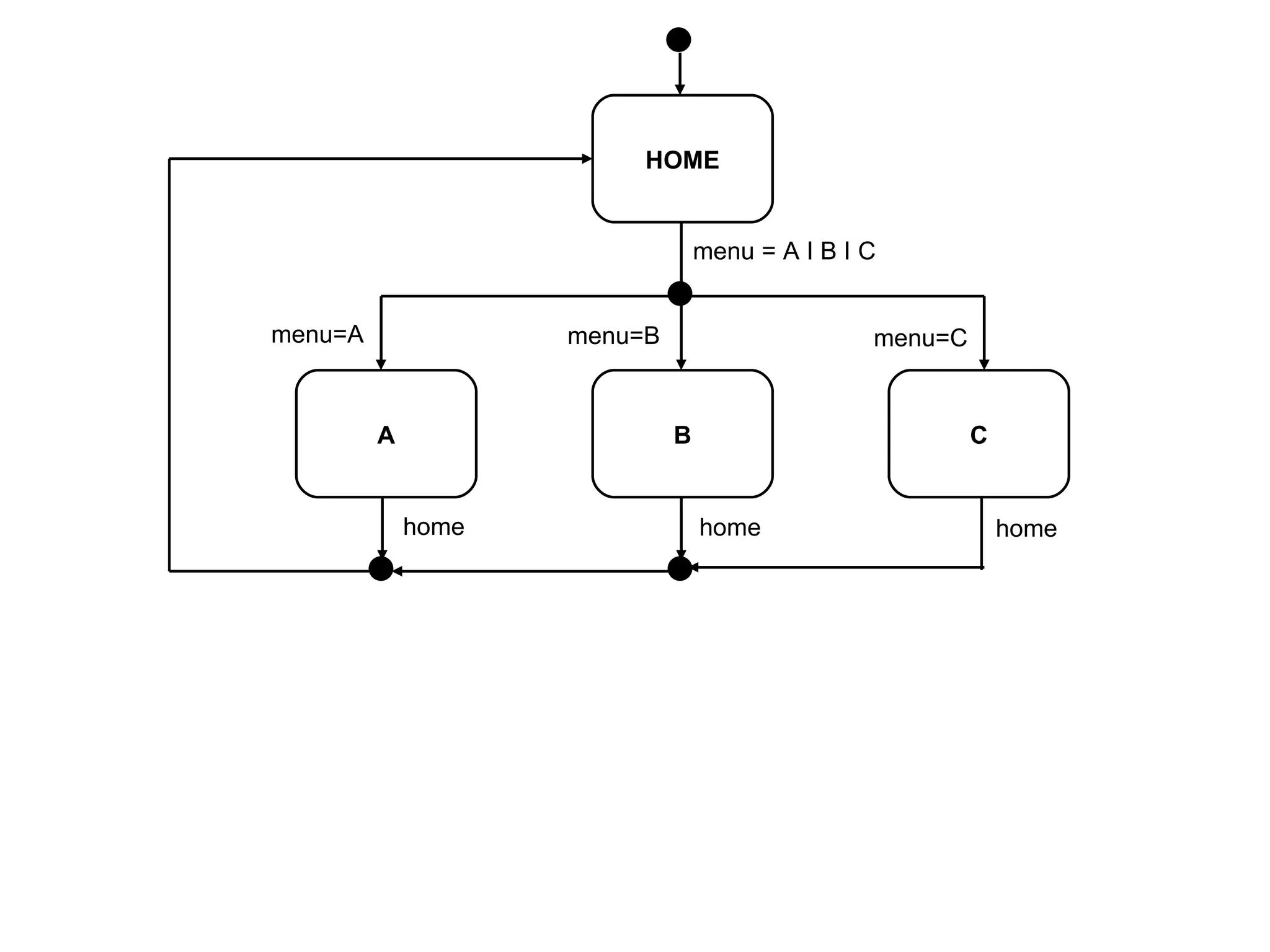 HOME B A C menu = A  I B I C   menu=A menu=B menu=C home home home 