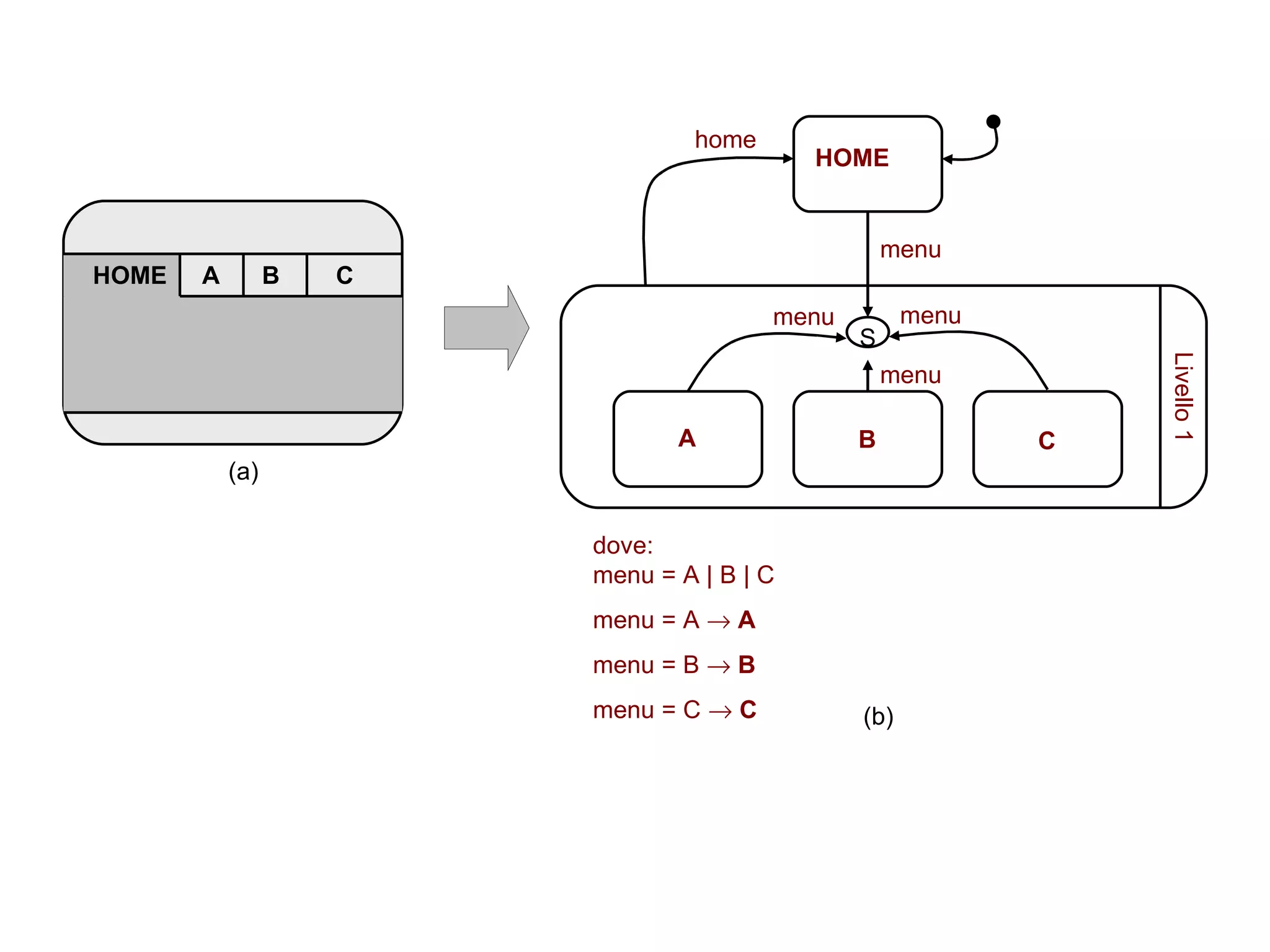 home HOME A B C S menu menu menu menu dove:  menu = A  |  B  |  C menu = A     A menu = B     B menu = C     C Livello 1 HOME  A  B  C   (a) (b) 