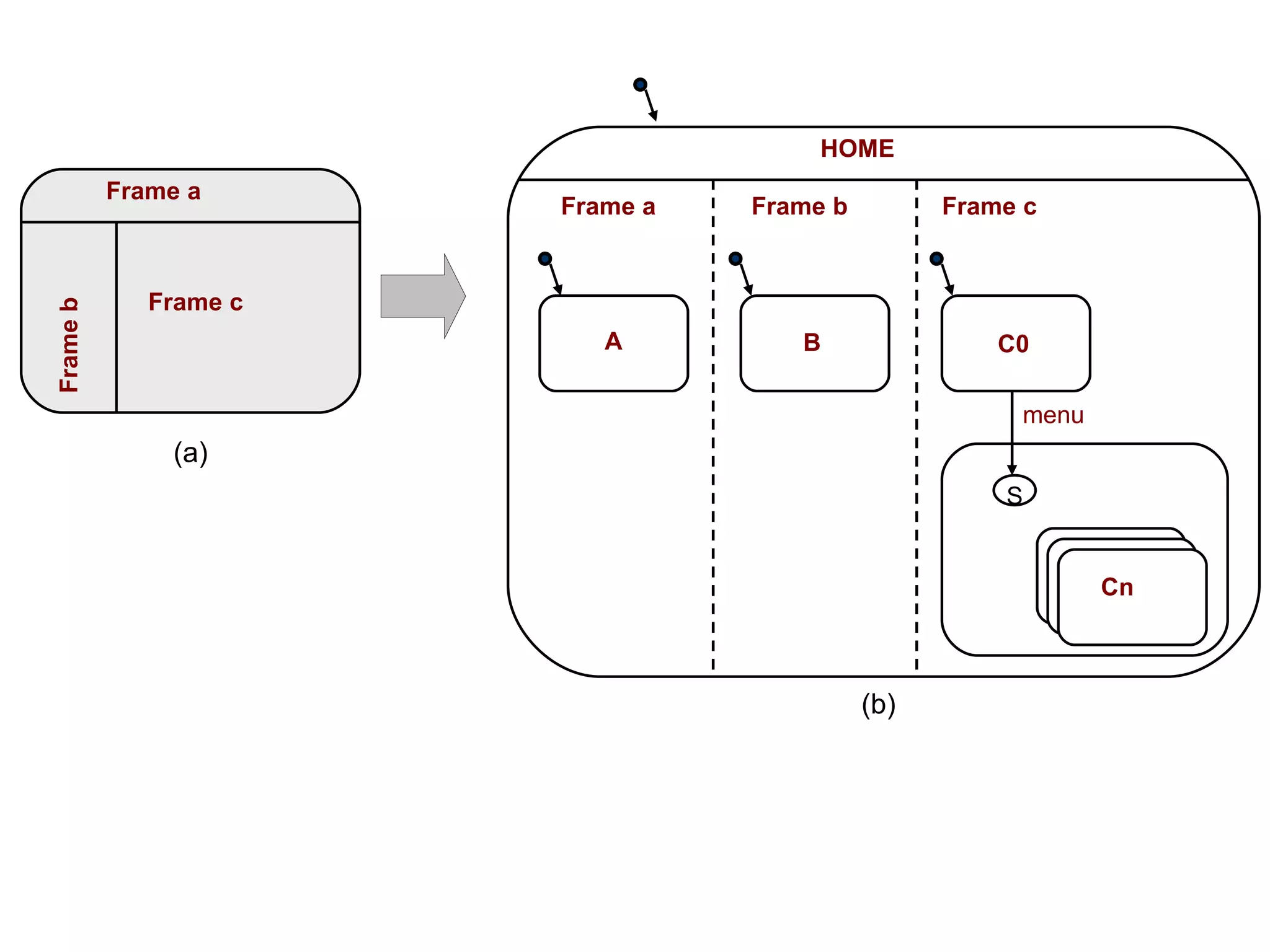 Frame a Frame c Frame b HOME Frame a A Frame b Frame c B C0 C2 C2 Cn S menu (a) (b) 