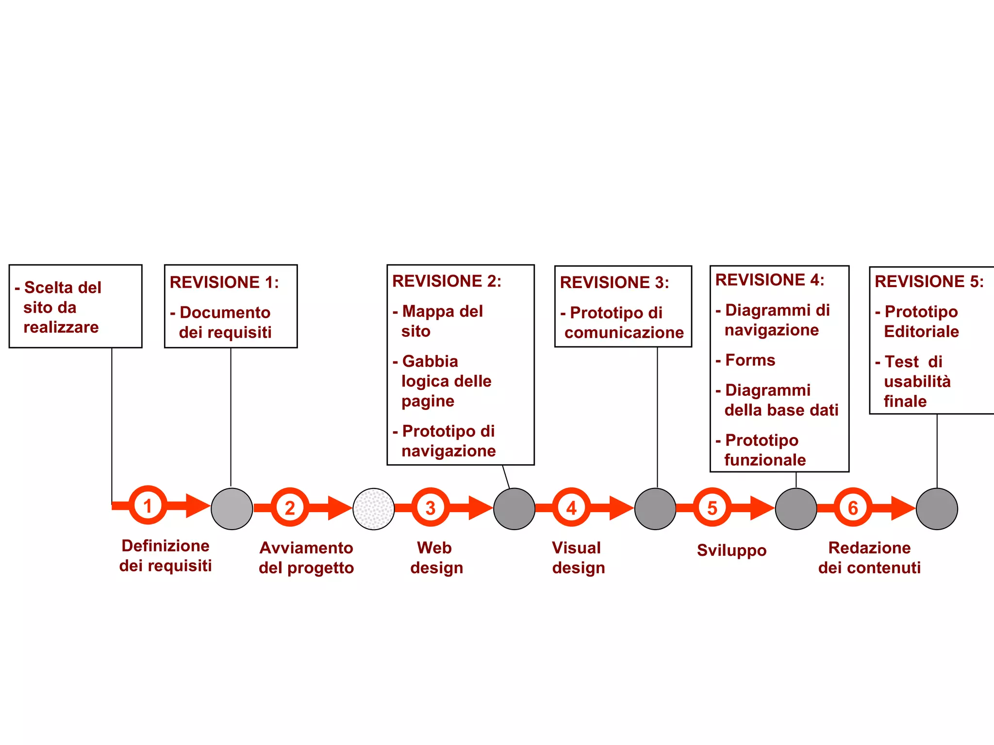 REVISIONE 1: - Documento   dei requisiti REVISIONE 2: - Mappa del   sito - Gabbia   logica delle   pagine - Prototipo di   navigazione REVISIONE 4: - Diagrammi di    navigazione - Forms - Diagrammi    della base dati - Prototipo    funzionale REVISIONE 5: - Prototipo    Editoriale - Test  di    usabilità   finale REVISIONE 3: - Prototipo di    comunicazione - Scelta del    sito da   realizzare 3 4 5 6 Web  design Visual  design Sviluppo Redazione dei contenuti 1 Definizione dei requisiti 2 Avviamento del progetto 