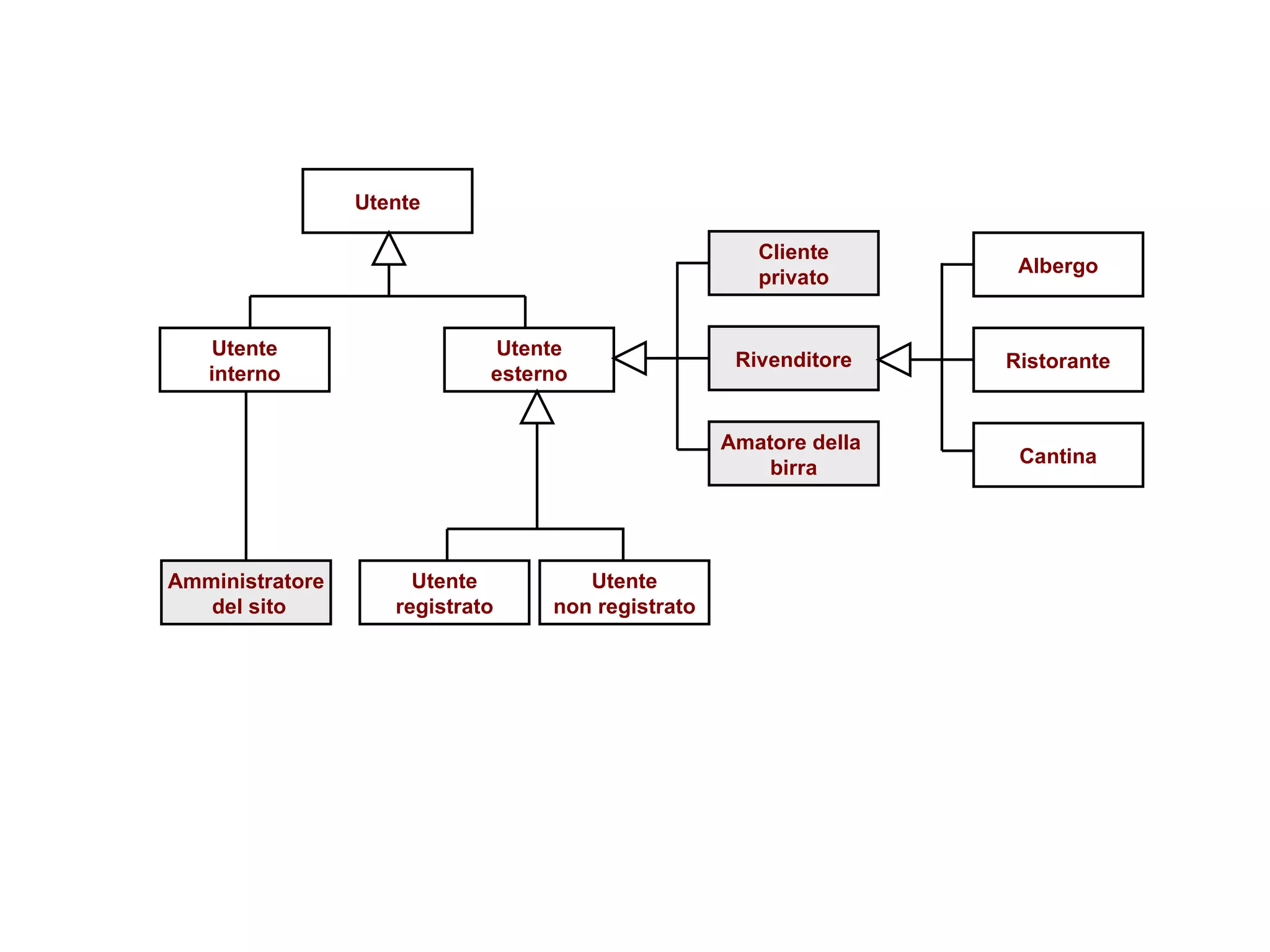 Utente Utente interno Utente esterno Amministratore  del sito Cliente privato Rivenditore Amatore della  birra Albergo Ristorante Cantina Utente registrato Utente non registrato 