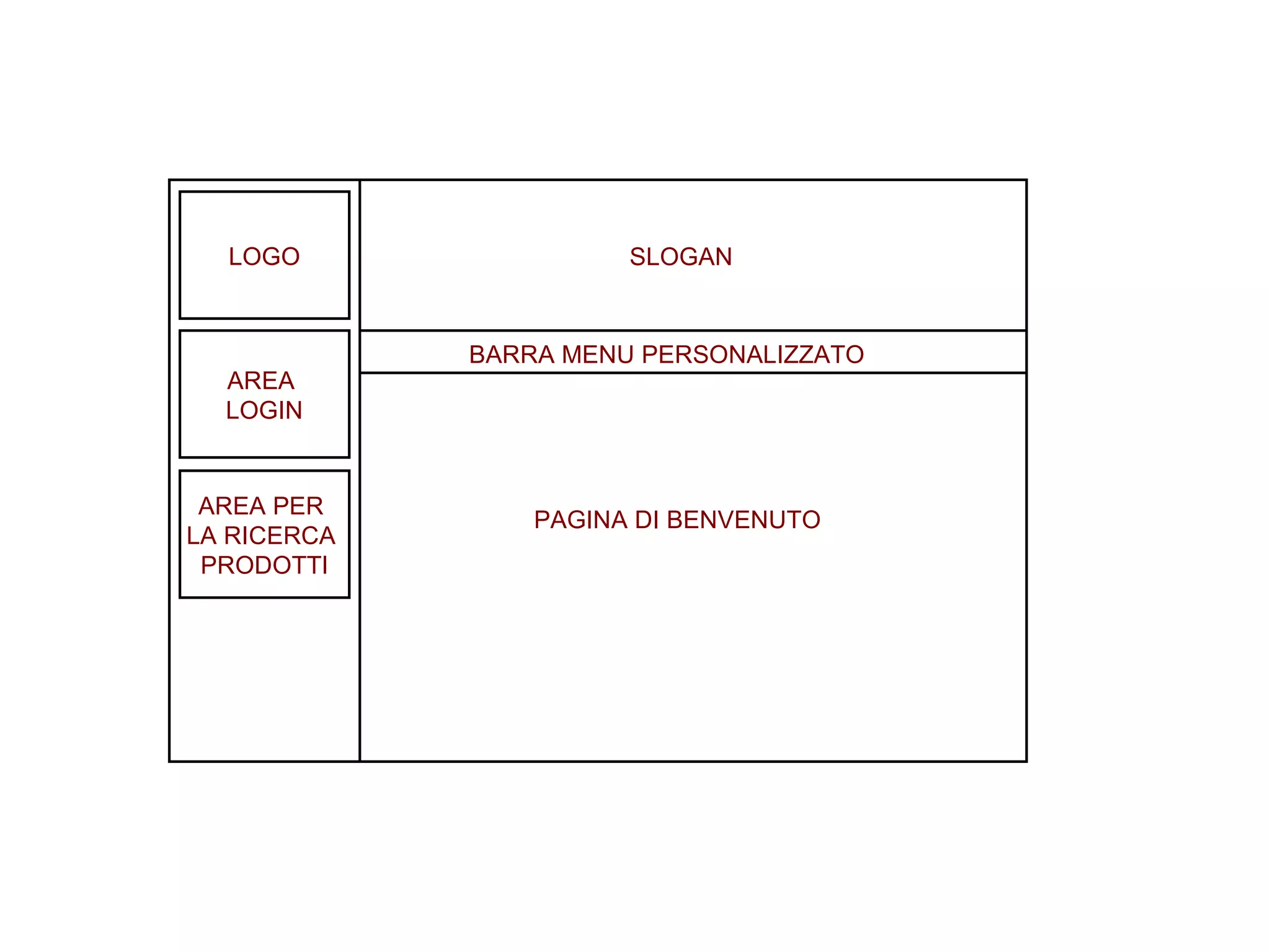 LOGO AREA  LOGIN AREA PER  LA RICERCA  PRODOTTI BARRA MENU PERSONALIZZATO PAGINA DI BENVENUTO SLOGAN 