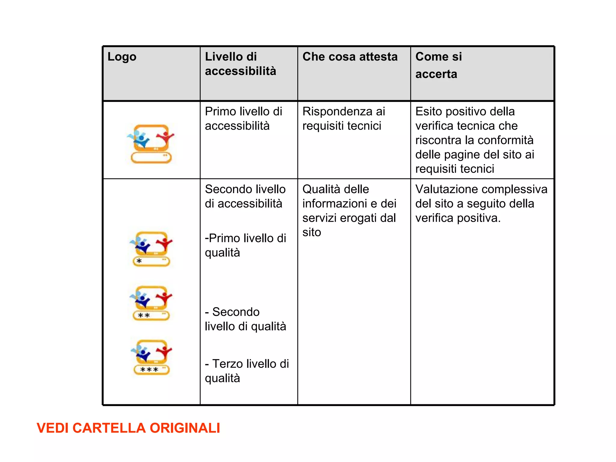 VEDI CARTELLA ORIGINALI Logo Livello di accessibilità Che cosa attesta Come si  accerta Primo livello di accessibilità Rispondenza ai requisiti tecnici Esito positivo della verifica tecnica che riscontra la conformità delle pagine del sito ai requisiti tecnici Secondo livello di accessibilità  Primo livello di qualità Qualità delle informazioni e dei servizi erogati dal sito Valutazione complessiva del sito a seguito della verifica positiva.  - Secondo livello di qualità - Terzo livello di qualità 