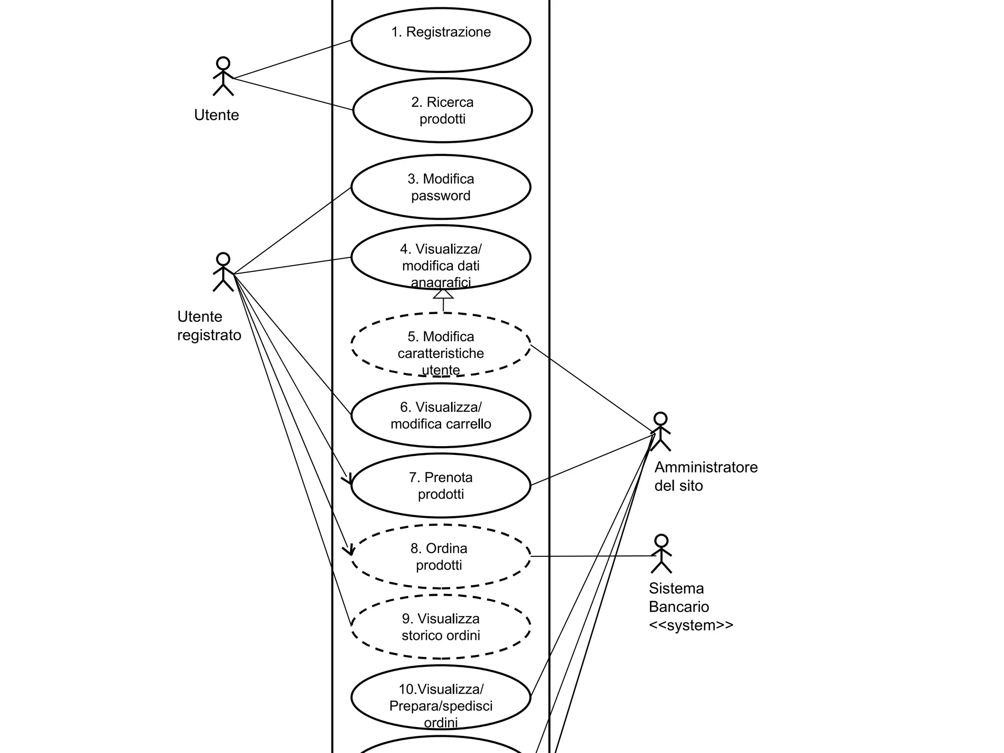 www.triple.it Utente Sistema Bancario <<system>> Amministratore del sito Utente registrato 1. Registrazione 2. Ricerca prodotti 3. Modifica password 4. Visualizza/ modifica dati anagrafici 6. Visualizza/ modifica carrello 7. Prenota prodotti 8. Ordina  prodotti  9. Visualizza storico ordini 11.Visualizza o modifica prodotto 10.Visualizza/ Prepara/spedisci ordini 5. Modifica caratteristiche utente 12. Crea prodotto 