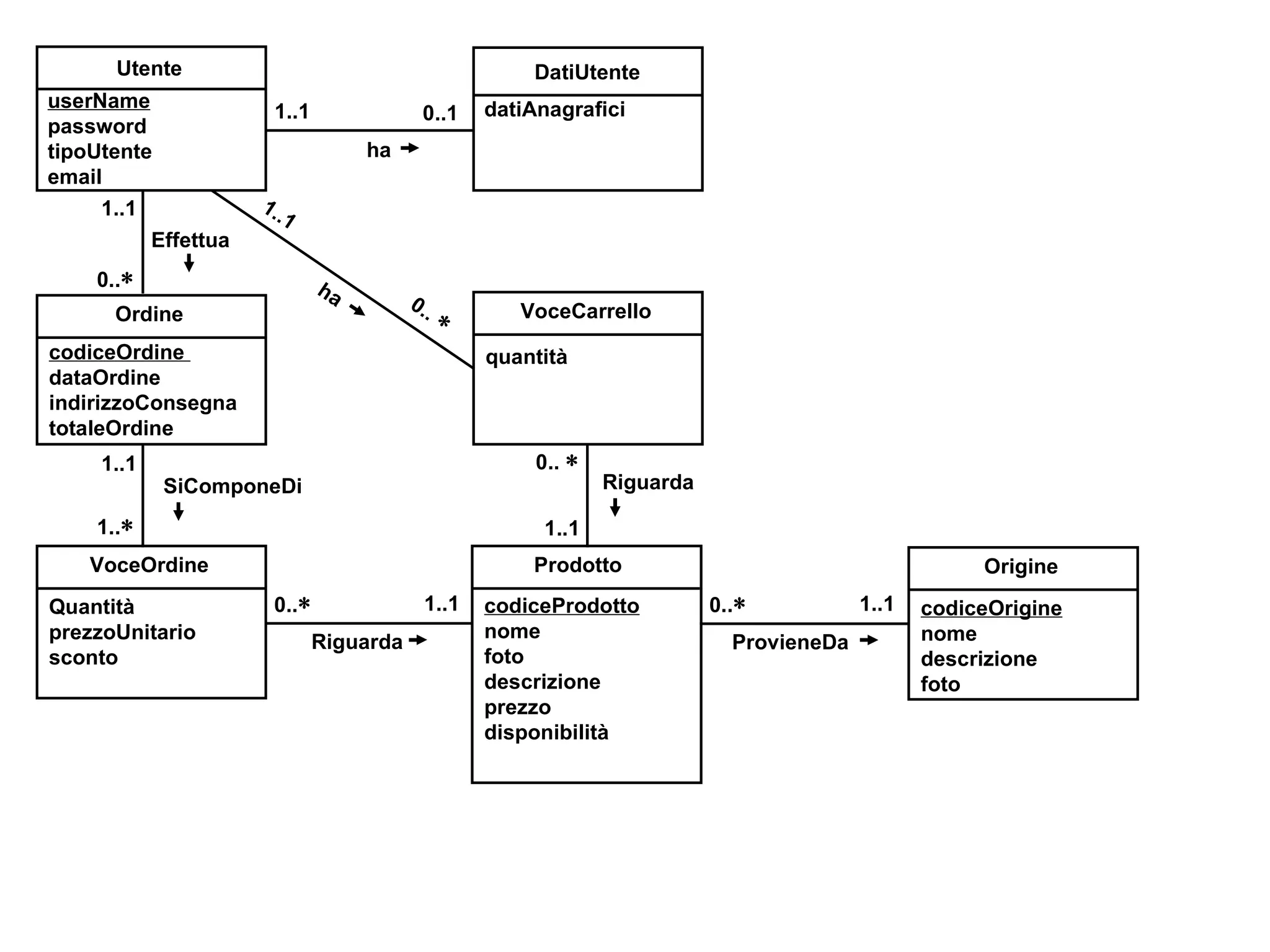 Ordine codiceOrdine  dataOrdine indirizzoConsegna totaleOrdine codiceProdotto nome foto descrizione prezzo disponibilità Prodotto 0..1 1..1 ha Utente userName password tipoUtente email DatiUtente datiAnagrafici 1..1 0..  Effettua 0..  1..1 Riguarda VoceOrdine Quantità prezzoUnitario sconto 1..1 1..  SiComponeDi Origine codiceOrigine nome descrizione foto 0..  1..1 ProvieneDa VoceCarrello quantità 0..   1..1 Riguarda ha 0..   1..1 