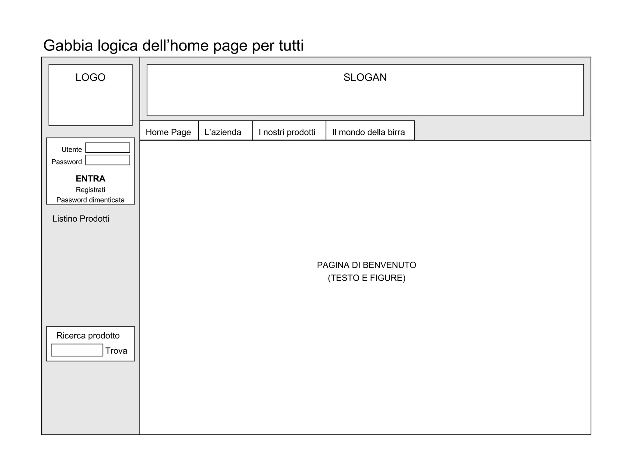 Gabbia logica dell’home page per tutti SLOGAN Home Page L’azienda I nostri prodotti Il mondo della birra PAGINA DI BENVENUTO (TESTO E FIGURE) LOGO Listino Prodotti Ricerca prodotto Trova Utente Password ENTRA Registrati Password dimenticata 