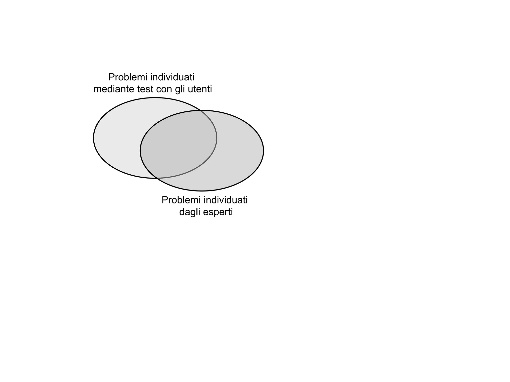 Problemi individuati  mediante test con gli utenti Problemi individuati  dagli esperti 