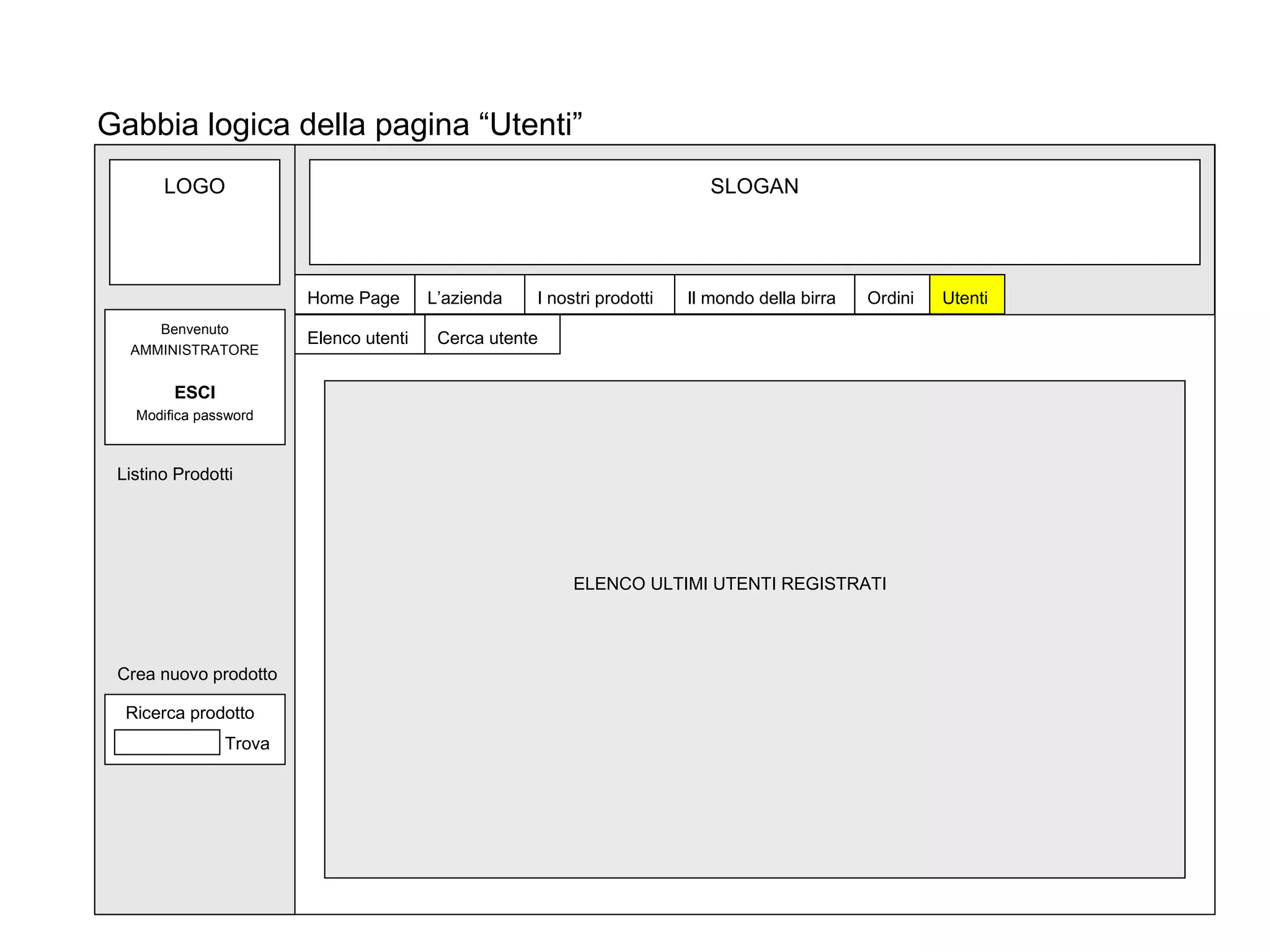 SLOGAN Home Page L’azienda I nostri prodotti Il mondo della birra Gabbia logica della pagina “Utenti” Ordini Utenti ELENCO ULTIMI UTENTI REGISTRATI Elenco utenti Cerca utente LOGO Listino Prodotti Ricerca prodotto Trova ESCI Modifica password Crea nuovo prodotto Benvenuto AMMINISTRATORE 