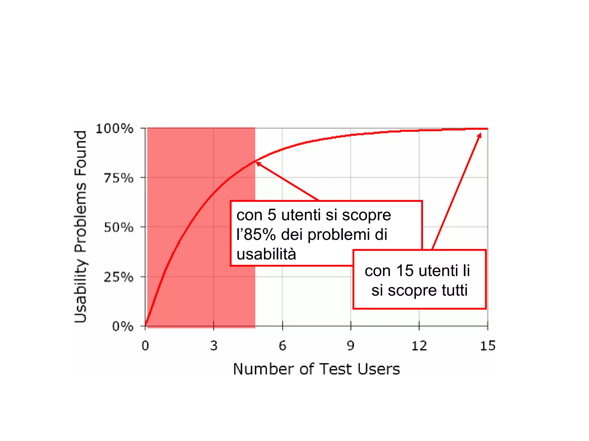 con 5 utenti si scopre l ’85% dei problemi di usabilità con 15 utenti li  si scopre tutti 