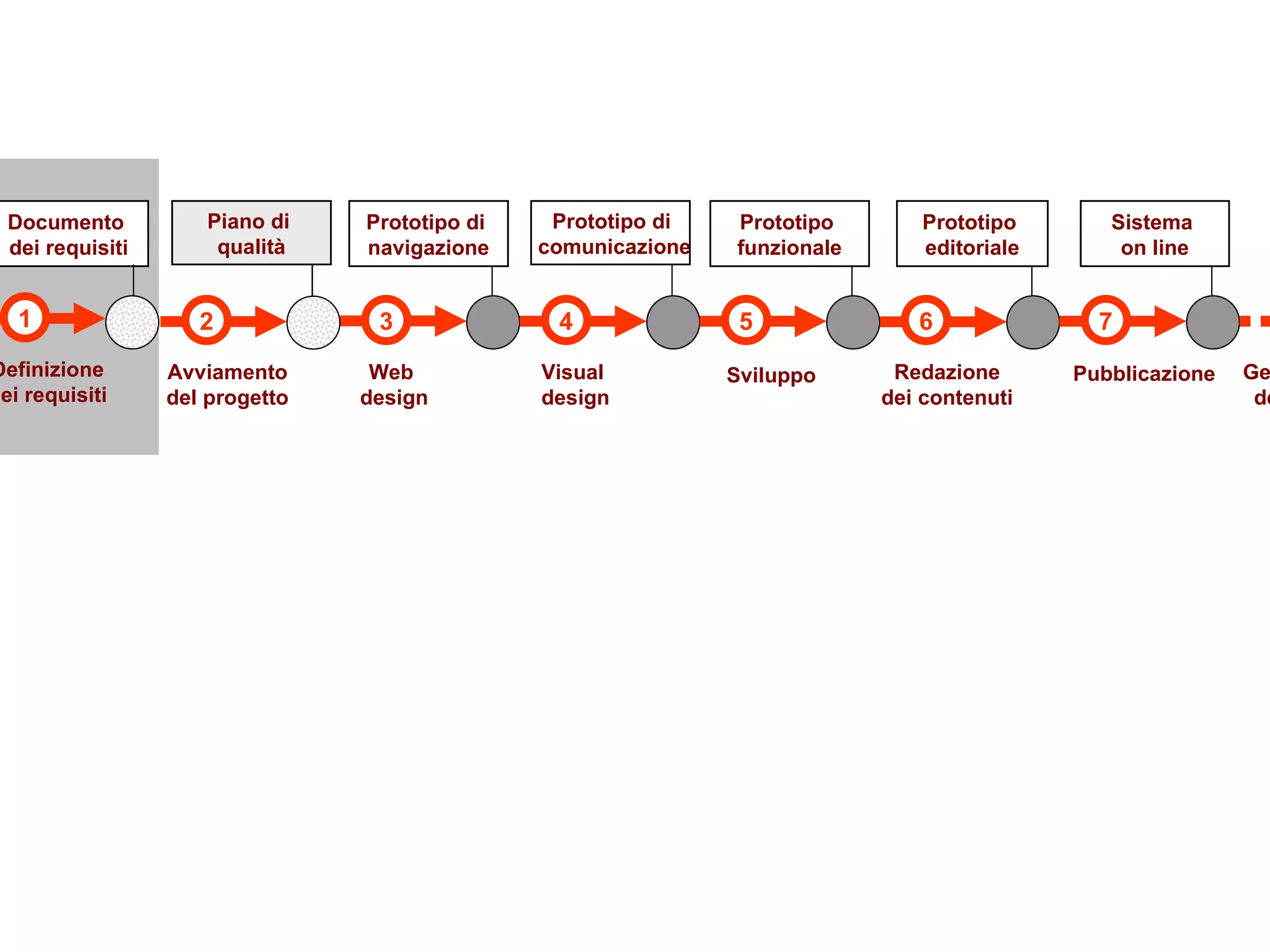 3 4 5 6 7 Web  design Visual  design Sviluppo Redazione dei contenuti Pubblicazione 1 Definizione dei requisiti Documento  dei requisiti Prototipo di  navigazione Prototipo  funzionale Prototipo  editoriale Sistema  on line Prototipo di  comunicazione 2 Avviamento del progetto Piano di  qualità Gestione  del sito 