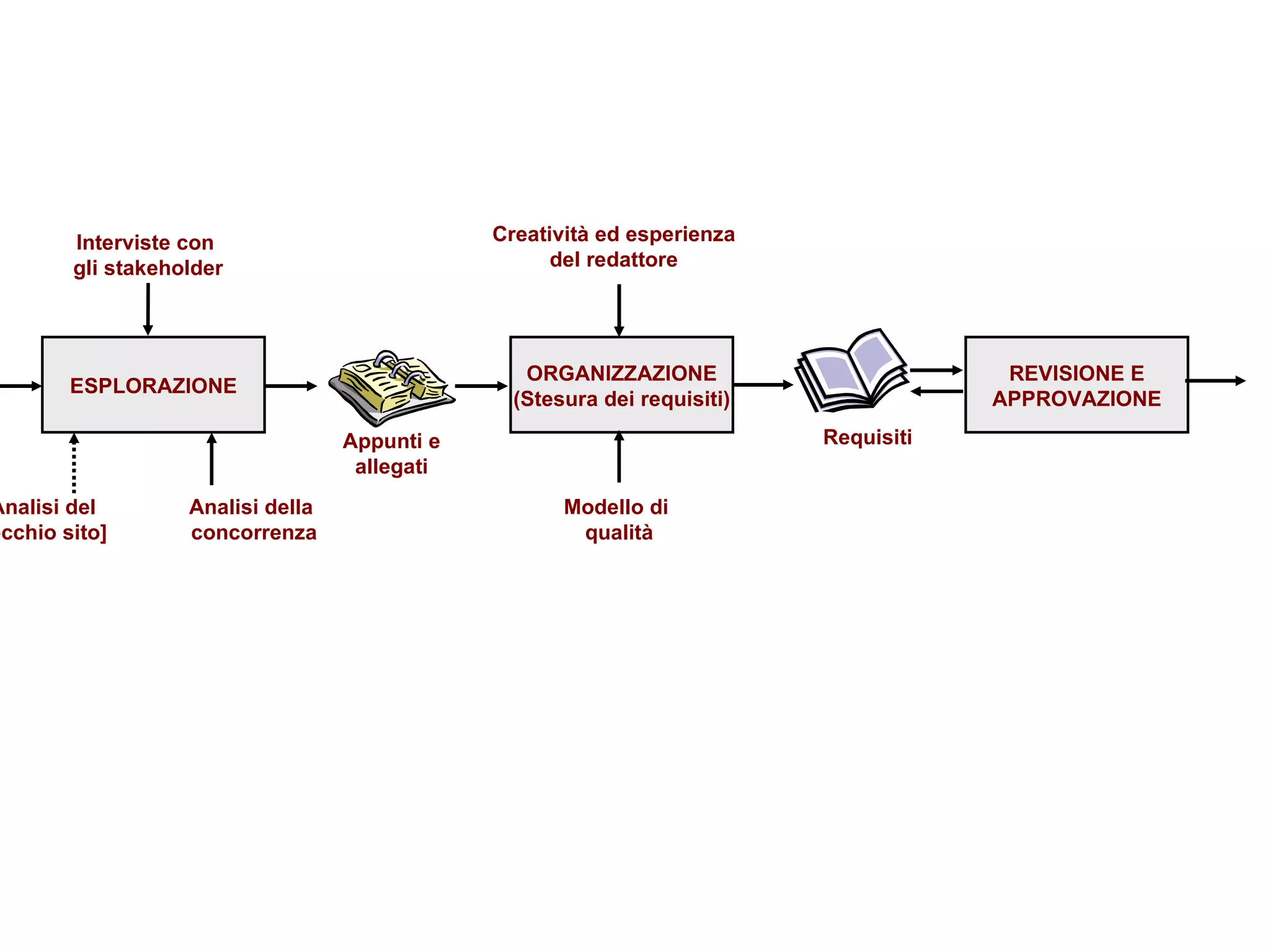 ESPLORAZIONE Input dal  committente Interviste con  gli stakeholder Analisi della  concorrenza [Analisi del  vecchio sito] Appunti e allegati ORGANIZZAZIONE (Stesura dei requisiti) Requisiti Creatività ed esperienza del redattore Modello di  qualità REVISIONE E APPROVAZIONE 