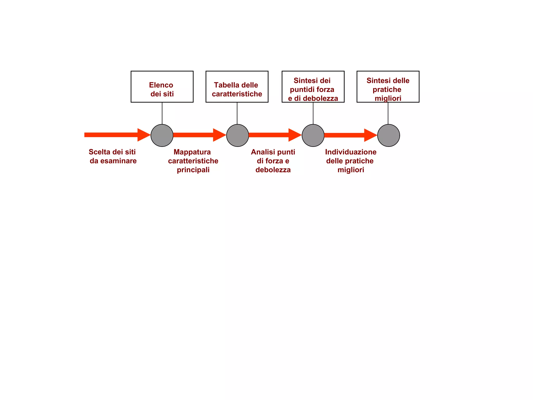 Scelta dei siti  da esaminare Mappatura   caratteristiche  principali Analisi punti di forza e debolezza Individuazione delle pratiche  migliori Elenco  dei siti Tabella delle  caratteristiche Sintesi dei  puntidi forza  e di debolezza Sintesi delle pratiche  migliori 