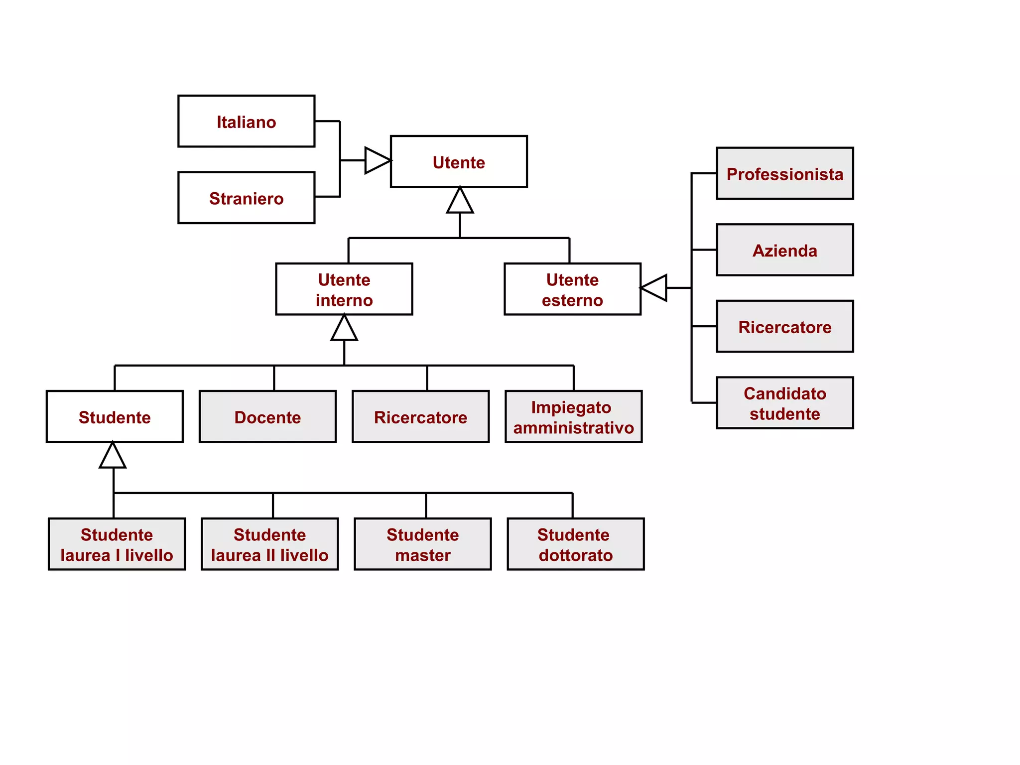 Utente Utente interno Utente esterno Impiegato  amministrativo Ricercatore Docente Studente Professionista Azienda Ricercatore Candidato studente Italiano Straniero Studente  dottorato Studente master Studente laurea II livello Studente laurea I livello 