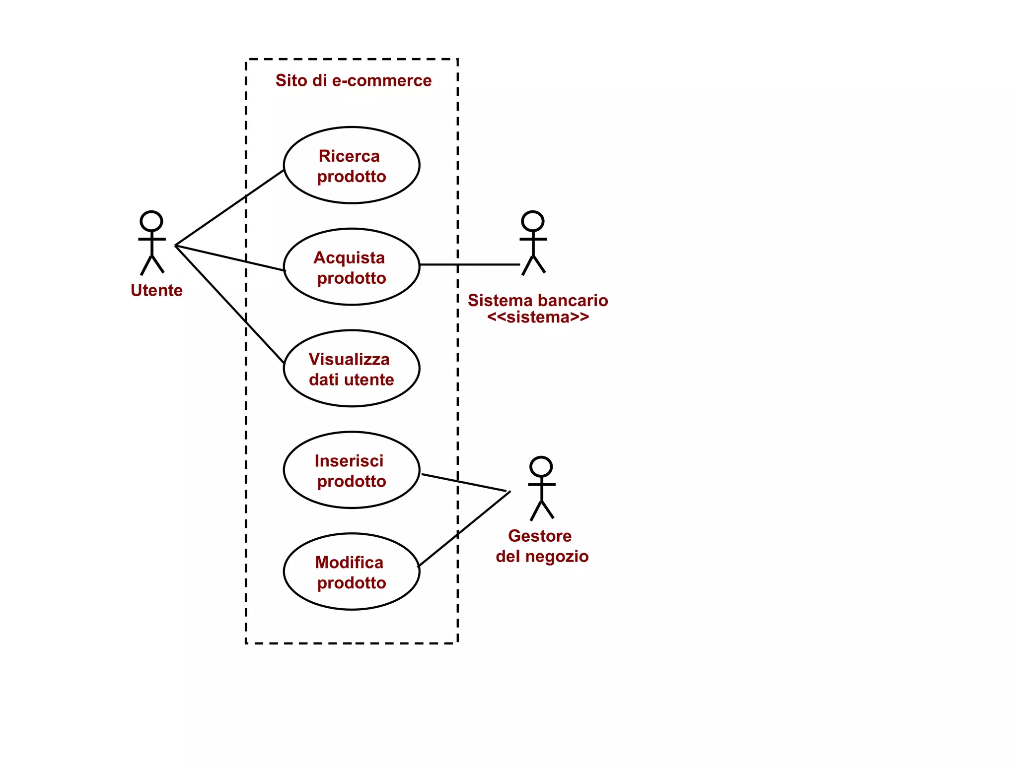 Ricerca  prodotto Acquista  prodotto Visualizza  dati utente Inserisci  prodotto Modifica  prodotto Sistema bancario Utente Gestore  del negozio <<sistema>> Sito di e-commerce 