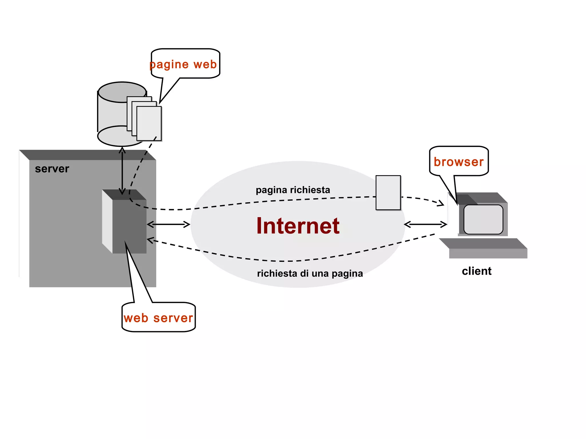 Internet client browser server richiesta di una pagina pagina richiesta pagine web  web server 