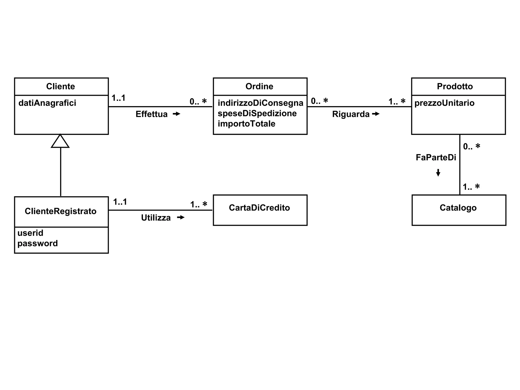 prezzoUnitario Ordine indirizzoDiConsegna speseDiSpedizione importoTotale Cliente datiAnagrafici Prodotto Catalogo ClienteRegistrato userid password CartaDiCredito 1..1 0..   0..   1..   0..   1..   1..   1..1 Effettua Riguarda Utilizza FaParteDi 
