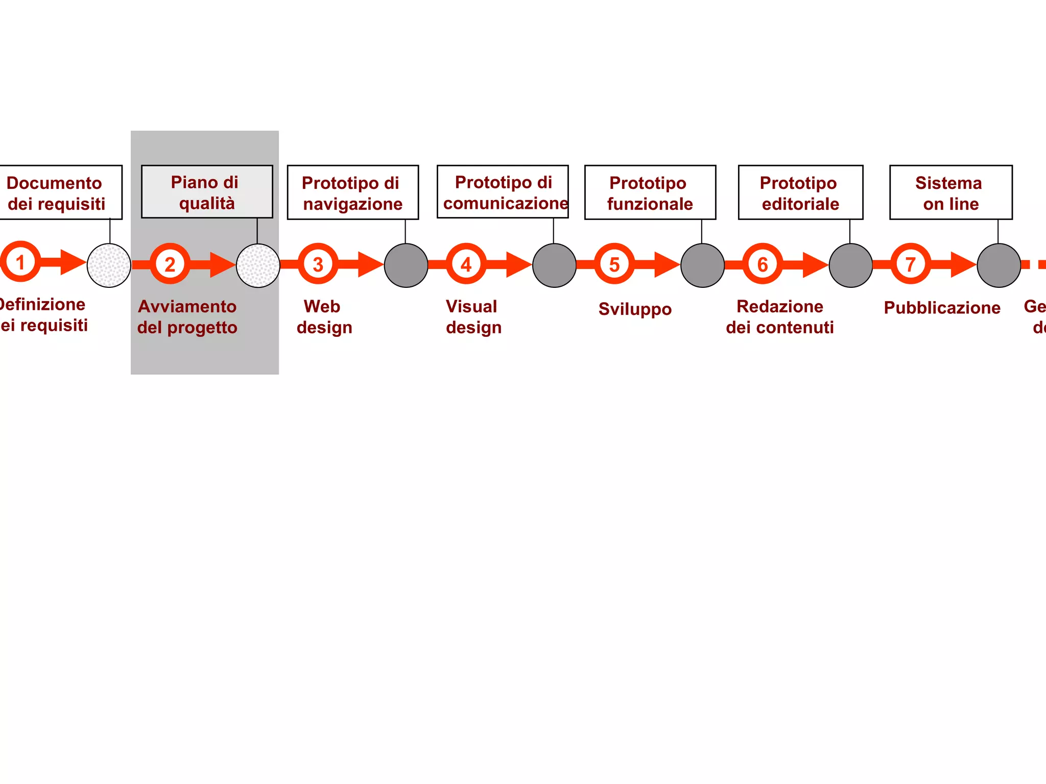 3 4 5 6 7 Web  design Visual  design Sviluppo Redazione dei contenuti Pubblicazione 1 Definizione dei requisiti Documento  dei requisiti Prototipo di  navigazione Prototipo  funzionale Prototipo  editoriale Sistema  on line Prototipo di  comunicazione 2 Avviamento del progetto Piano di  qualità Gestione  del sito 