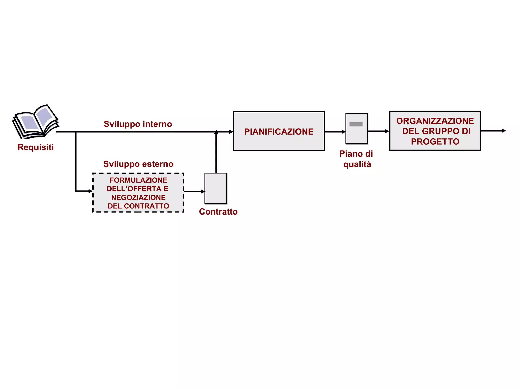 PIANIFICAZIONE ORGANIZZAZIONE  DEL GRUPPO DI PROGETTO Requisiti FORMULAZIONE DELL’OFFERTA E  NEGOZIAZIONE DEL CONTRATTO Contratto Piano di  qualità Sviluppo interno Sviluppo esterno 