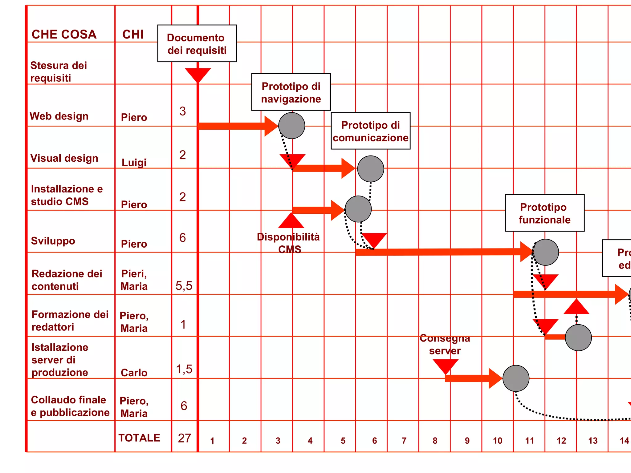 Collaudo finale  e pubblicazione Redazione dei  contenuti Web design Visual design Installazione e  studio CMS 1 2 3 4 5 6 7 8 9 10 11 12 13 14 15 16 17 Disponibilità  CMS Sviluppo Istallazione  server di  produzione Consegna server settimane Formazione dei redattori Stesura dei  requisiti 3 2 2 6 5,5 1 1,5 6 27 Prototipo di comunicazione Prototipo di navigazione Documento  dei requisiti Prototipo  funzionale Prototipo  editoriale Sistema  on line Piero Luigi Piero Piero Pieri, Maria Piero,  Maria Carlo Piero,  Maria CHE COSA CHI TOTALE 