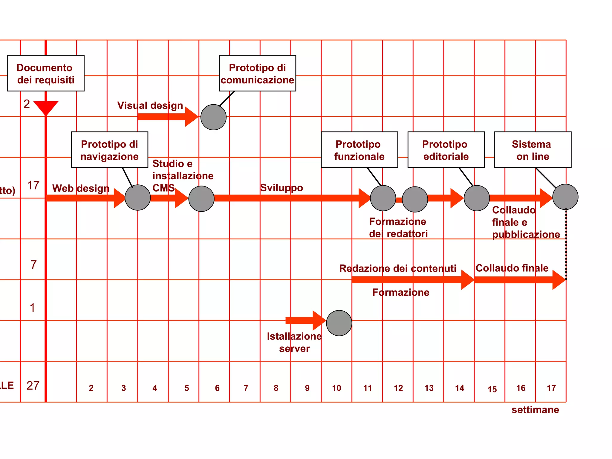Collaudo finale   Luigi  (grafico ) Piero (capo progetto) Studio e installazione CMS 2 3 4 5 6 7 8 9 10 11 12 13 14 15 16 17 Sviluppo Maria (segretaria) settimane Formazione  dei redattori 2 1 27 Visual design Web design 17 Carlo (sistemista) Istallazione server 7 Collaudo finale e pubblicazione Redazione dei contenuti   Prototipo di comunicazione Prototipo di navigazione Documento  dei requisiti Prototipo  funzionale Prototipo  editoriale Sistema  on line Formazione   TOTALE 