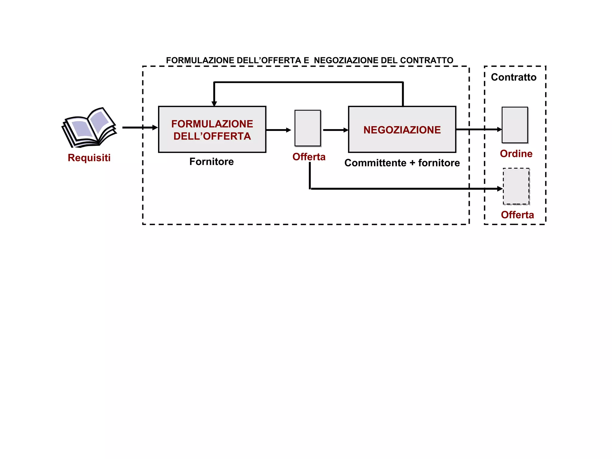 FORMULAZIONE DELL’OFFERTA NEGOZIAZIONE Requisiti Offerta Ordine Fornitore Committente + fornitore Offerta Contratto FORMULAZIONE DELL’OFFERTA E  NEGOZIAZIONE DEL CONTRATTO 