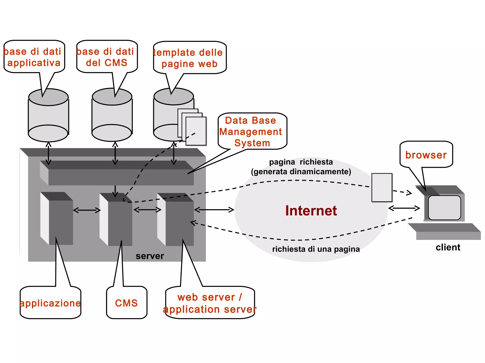 Internet client browser web server / application server template delle  pagine web CMS server base di dati  del CMS richiesta di una pagina   pagina  richiesta (generata dinamicamente) Data Base  Management  System applicazione base di dati  applicativa 