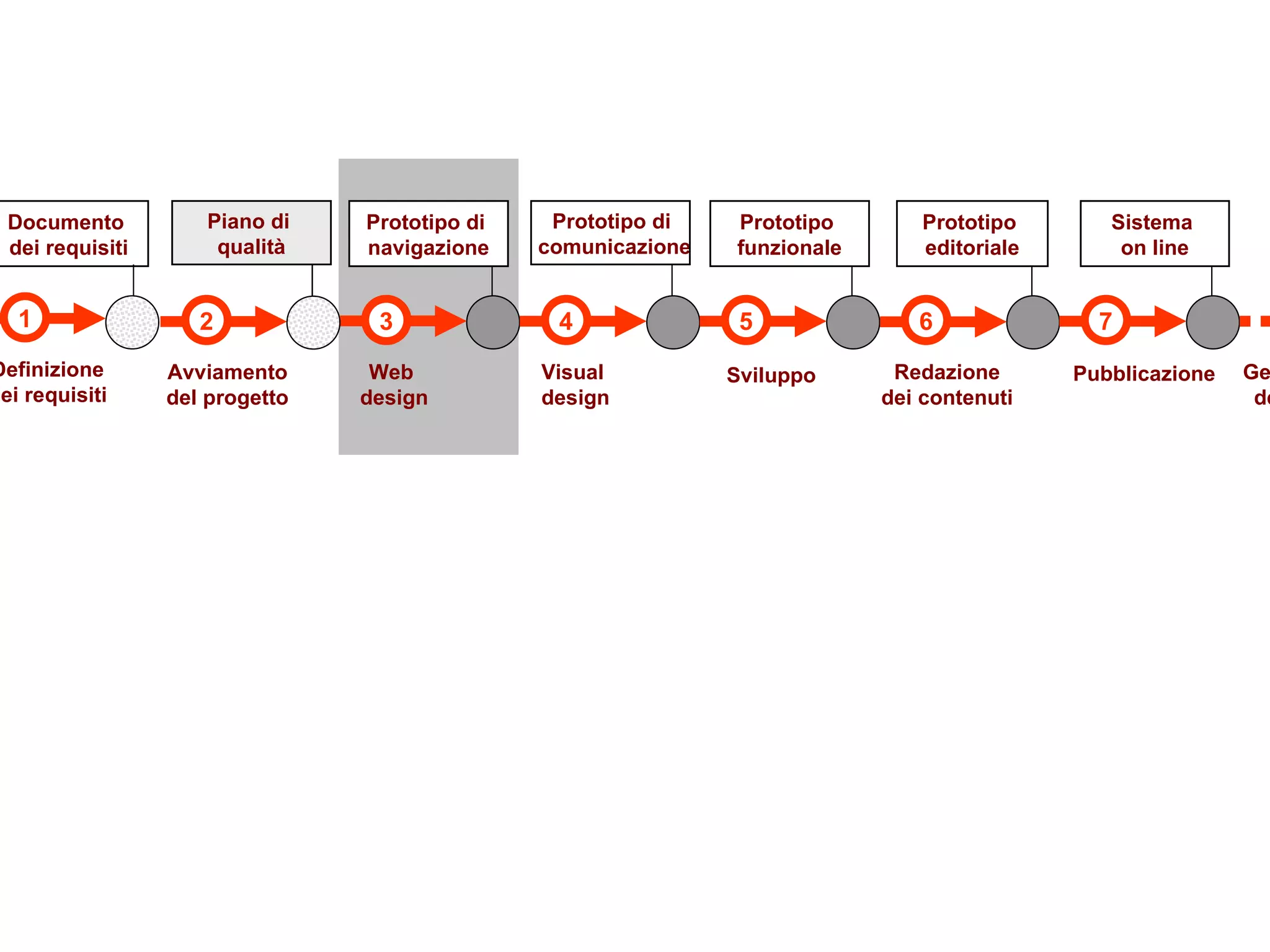 3 4 5 6 7 Web  design Visual  design Sviluppo Redazione dei contenuti Pubblicazione 1 Definizione dei requisiti Documento  dei requisiti Prototipo di  navigazione Prototipo  funzionale Prototipo  editoriale Sistema  on line Prototipo di  comunicazione 2 Avviamento del progetto Piano di  qualità Gestione  del sito 