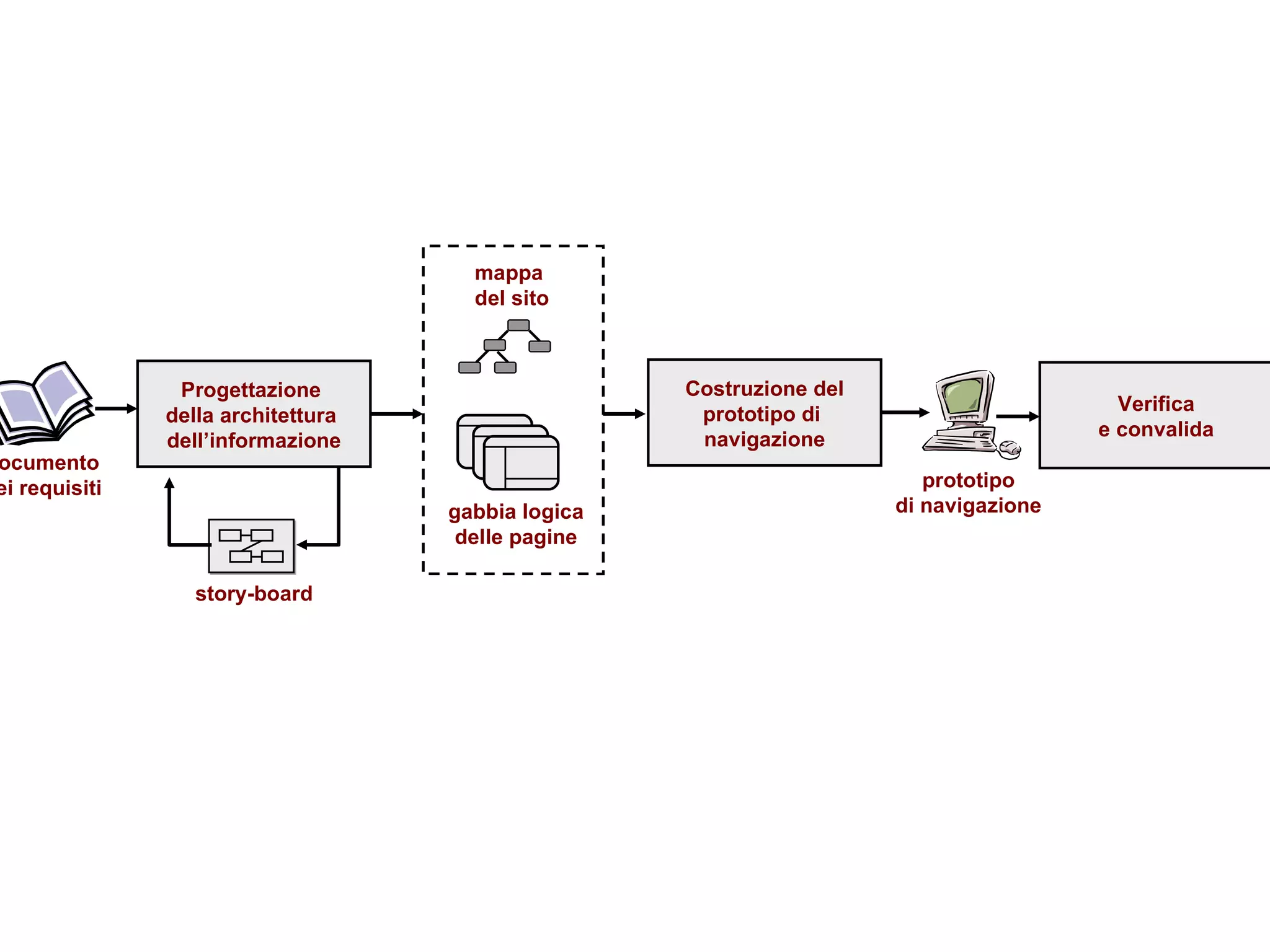 story-board mappa  del sito documento dei requisiti gabbia logica delle pagine prototipo di navigazione Progettazione  della architettura  dell’informazione Costruzione del prototipo di  navigazione Verifica e convalida 