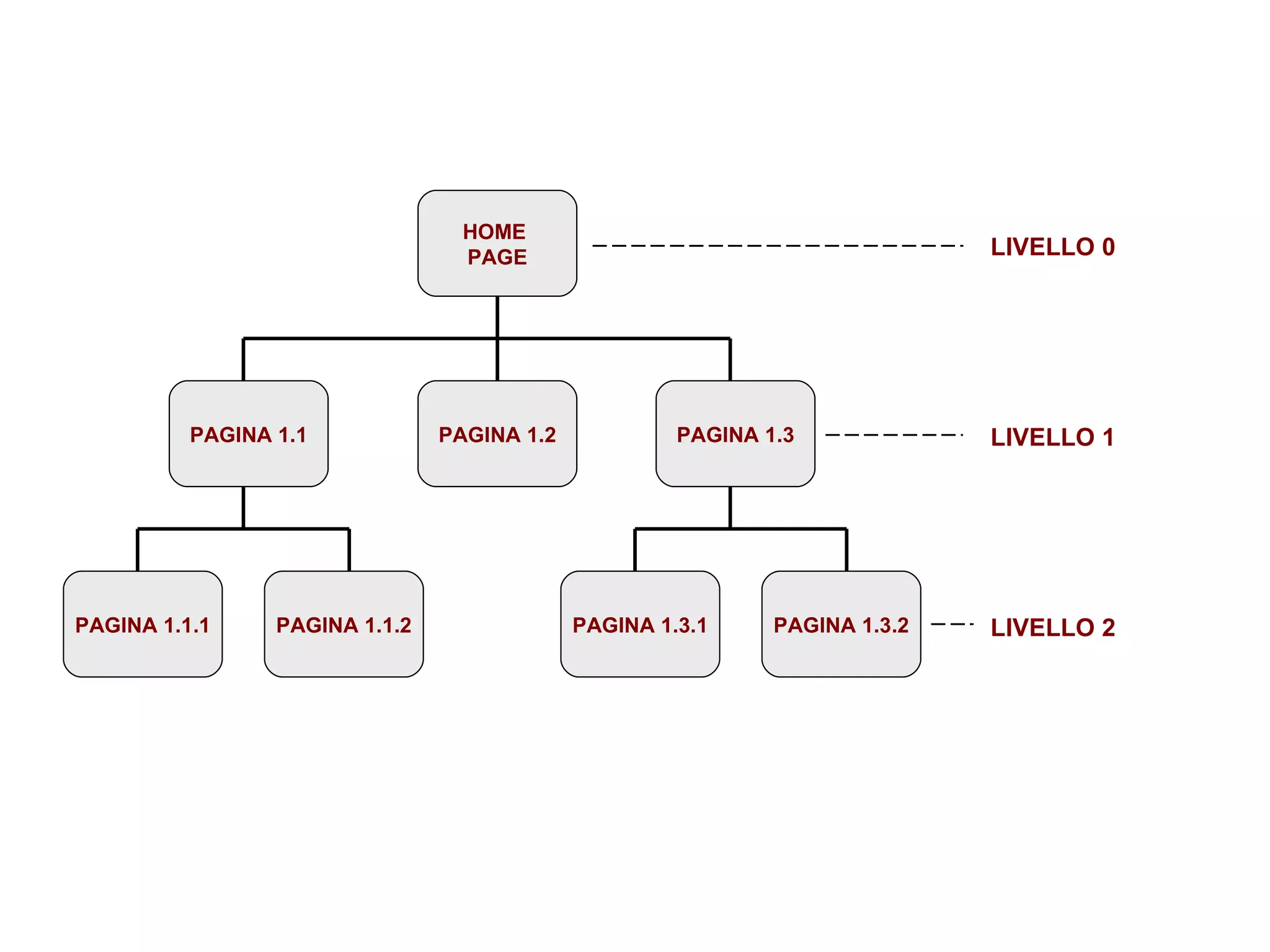 HOME  PAGE PAGINA 1.1 PAGINA 1.2 PAGINA 1.3 PAGINA 1.3.2 PAGINA 1.3.1 PAGINA 1.1.2 PAGINA 1.1.1 LIVELLO 0 LIVELLO 1 LIVELLO 2 