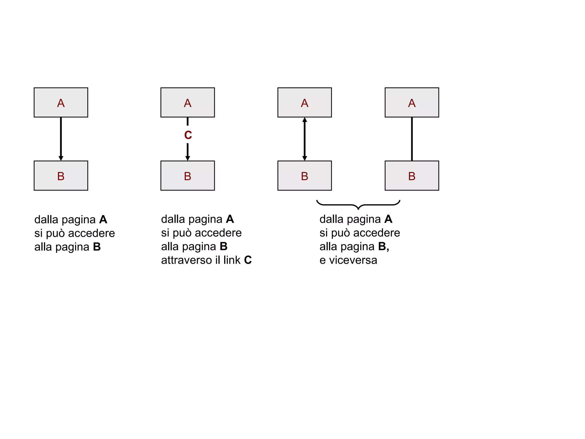             dalla pagina  A   si può accedere  alla pagina  B dalla pagina  A   si può accedere  alla pagina  B   attraverso il link  C dalla pagina  A   si può accedere  alla pagina  B,  e viceversa A B A B A B C A B 