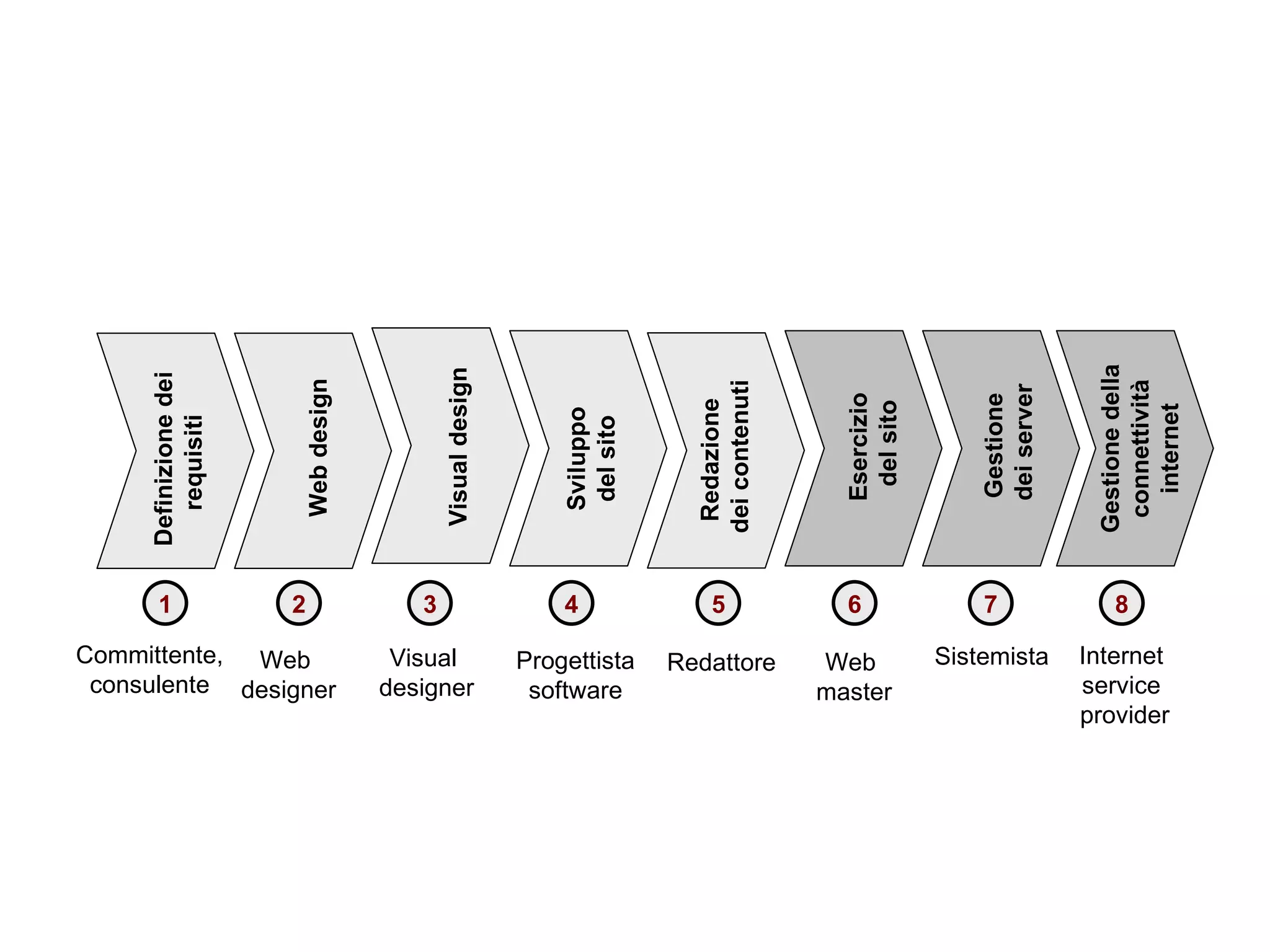 Definizione dei requisiti  Committente, consulente Visual design Visual  designer Esercizio  del sito Web  master Gestione  dei server Sistemista Sviluppo  del sito   Progettista software Redattore Redazione  dei contenuti Web  designer Web design Gestione della connettività internet Internet  service  provider 1 2 3 4 5 6 7 8 