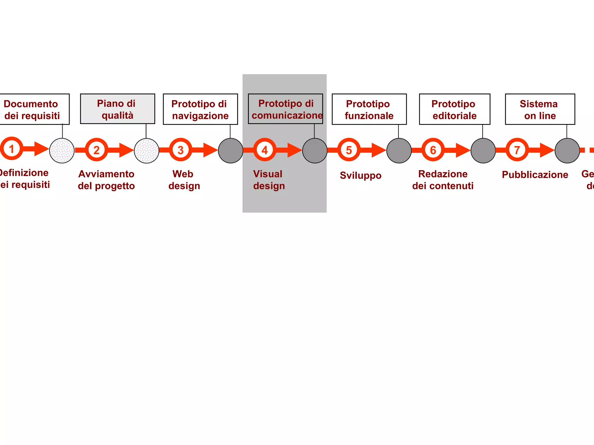 3 4 5 6 7 Web  design Visual  design Sviluppo Redazione dei contenuti Pubblicazione 1 Definizione dei requisiti Documento  dei requisiti Prototipo di  navigazione Prototipo  funzionale Prototipo  editoriale Sistema  on line Prototipo di  comunicazione 2 Avviamento del progetto Piano di  qualità Gestione  del sito 